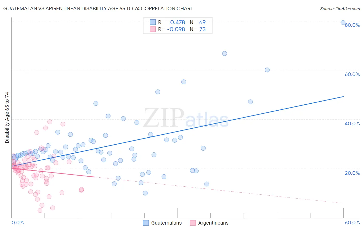 Guatemalan vs Argentinean Disability Age 65 to 74