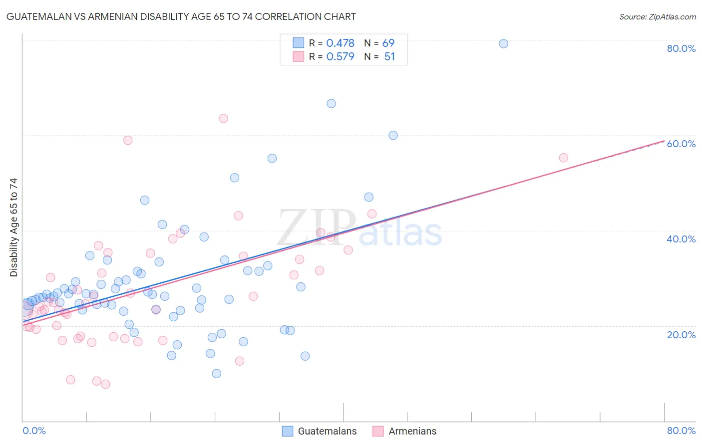 Guatemalan vs Armenian Disability Age 65 to 74