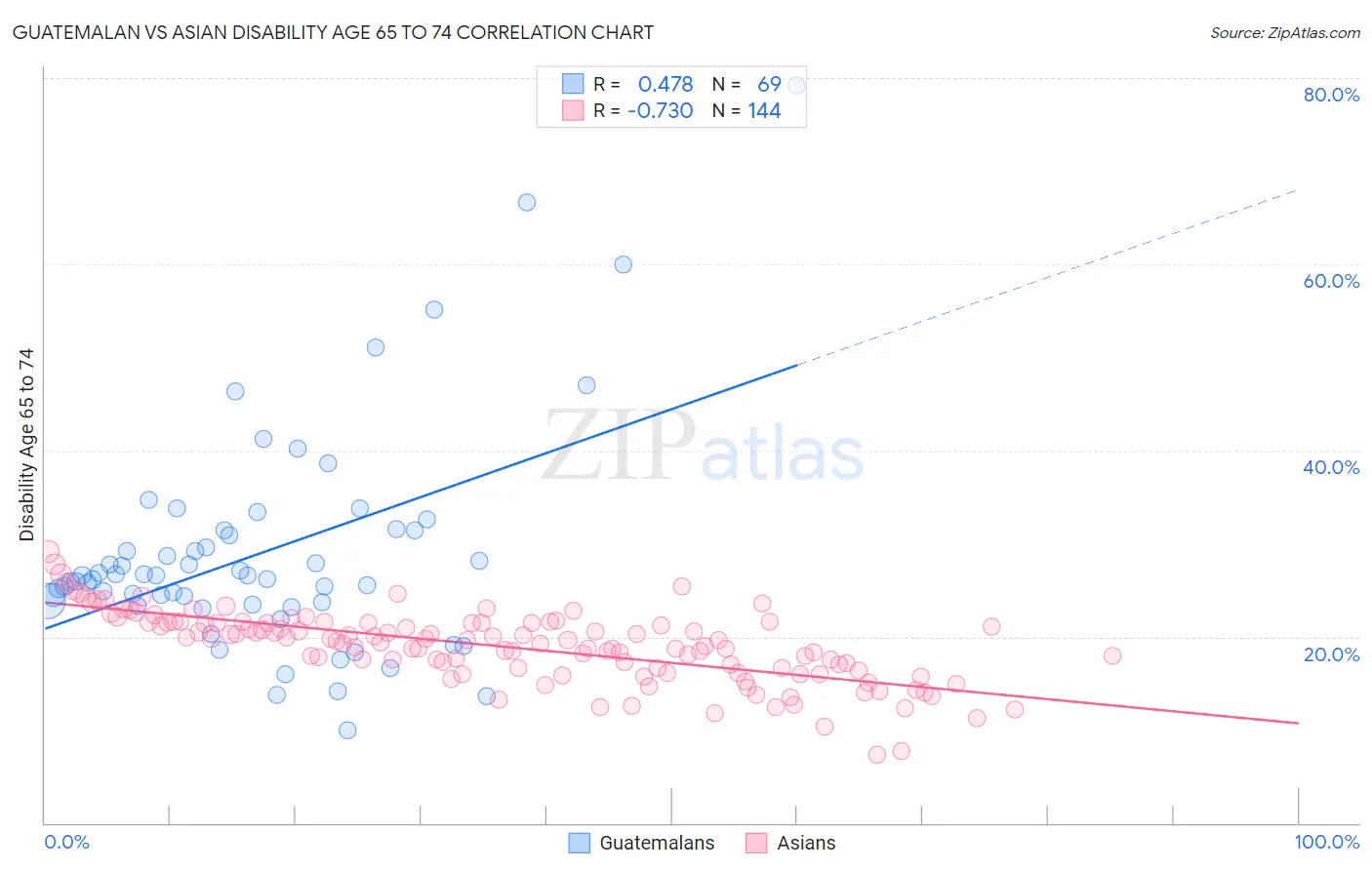 Guatemalan vs Asian Disability Age 65 to 74