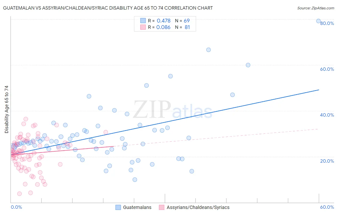 Guatemalan vs Assyrian/Chaldean/Syriac Disability Age 65 to 74