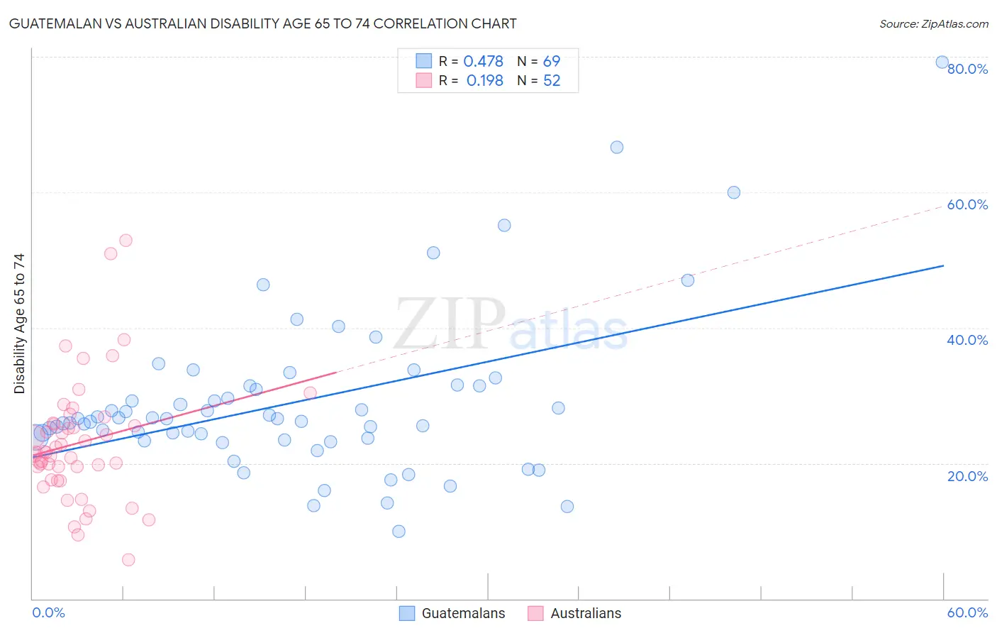 Guatemalan vs Australian Disability Age 65 to 74