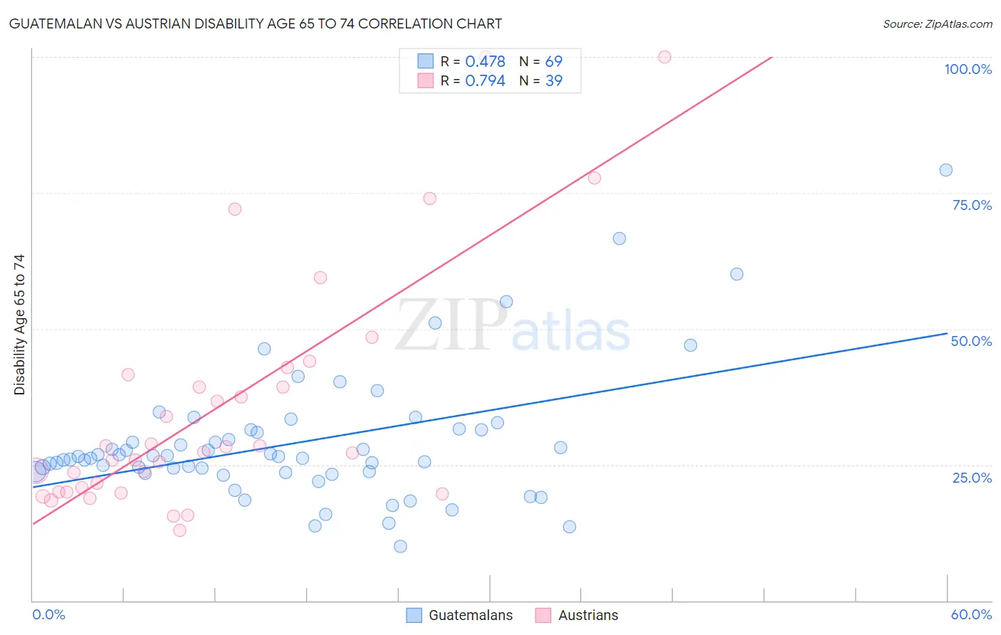 Guatemalan vs Austrian Disability Age 65 to 74