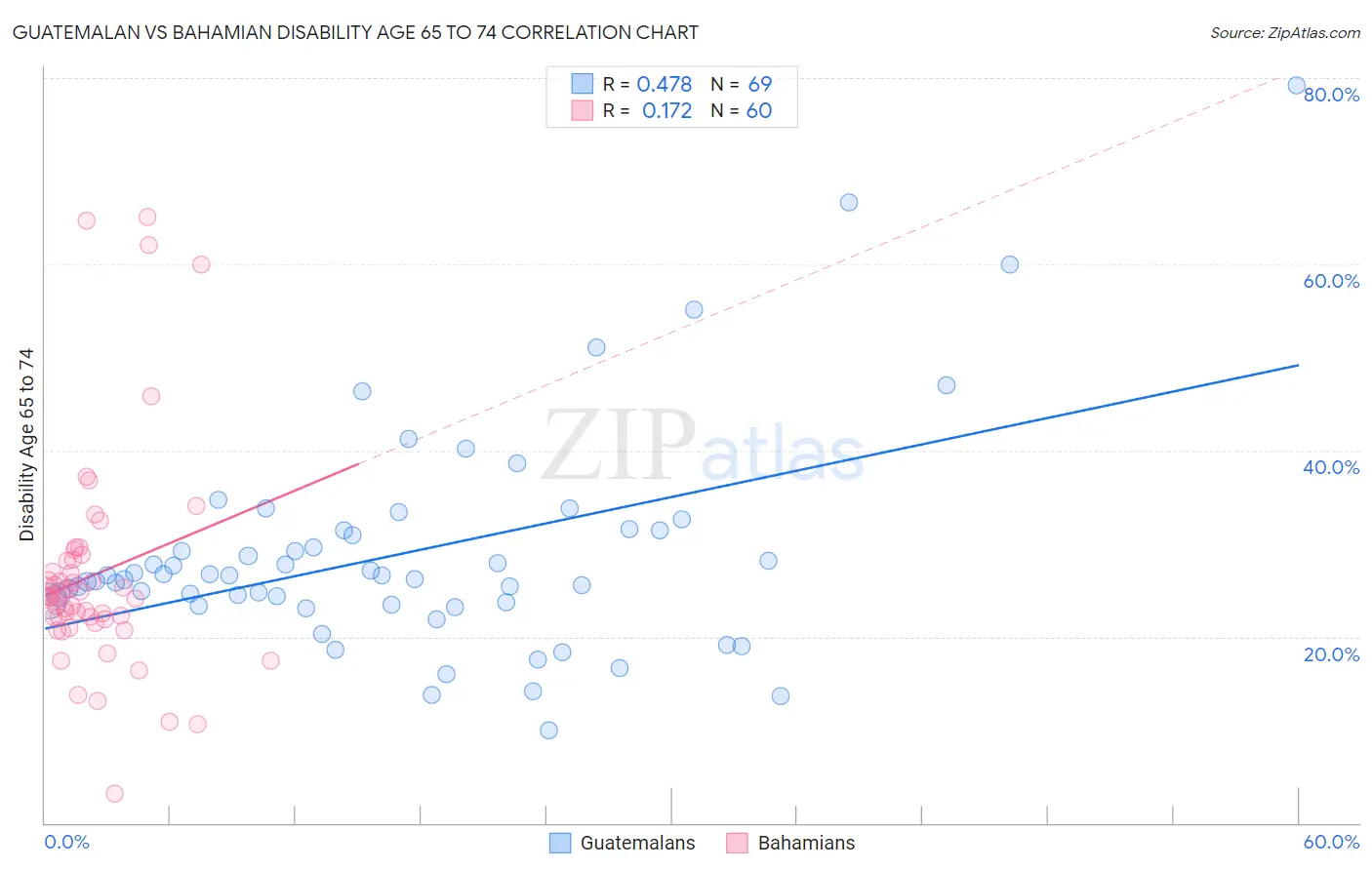 Guatemalan vs Bahamian Disability Age 65 to 74