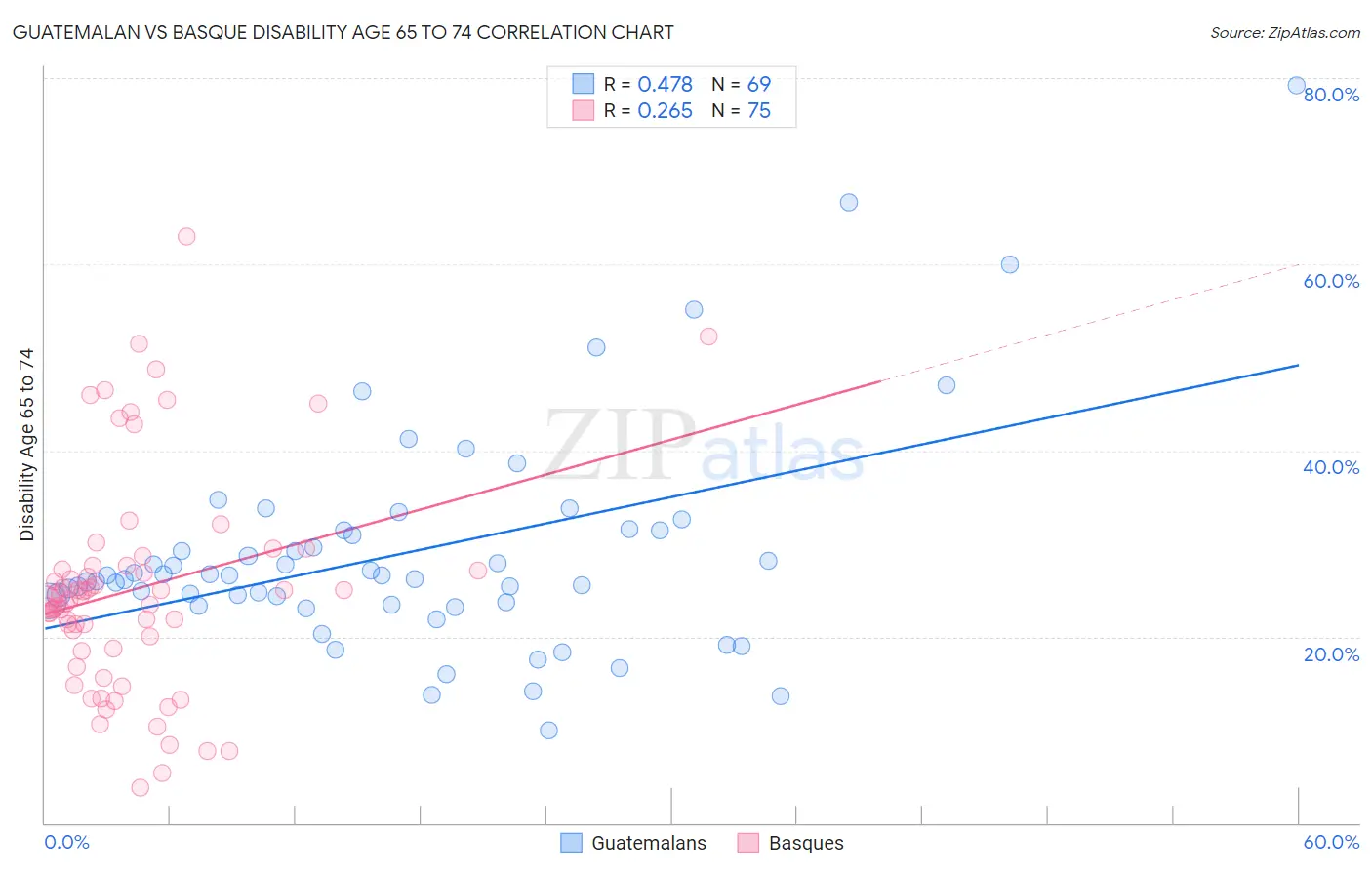 Guatemalan vs Basque Disability Age 65 to 74