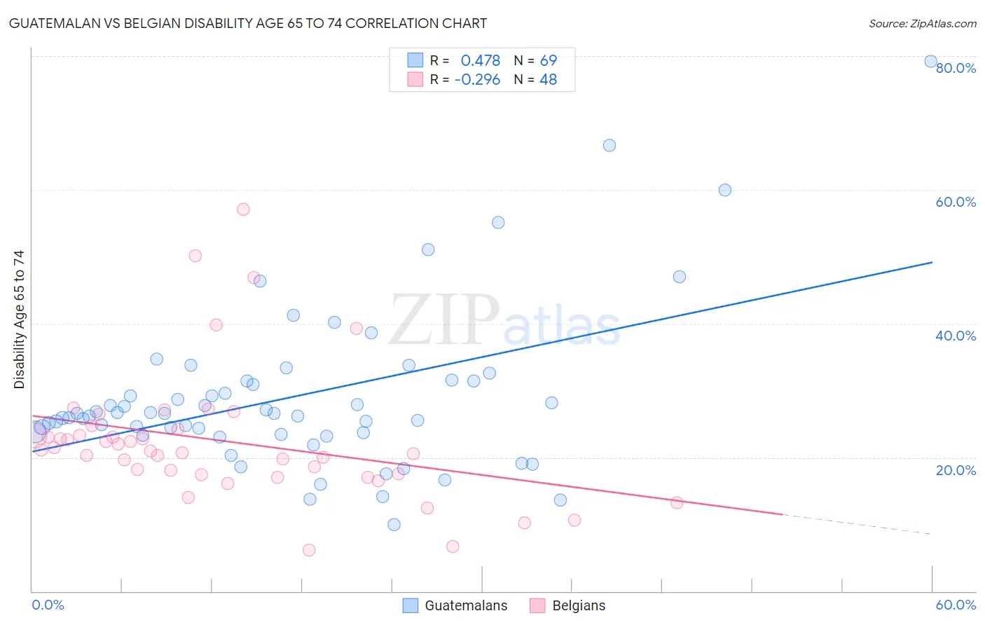 Guatemalan vs Belgian Disability Age 65 to 74