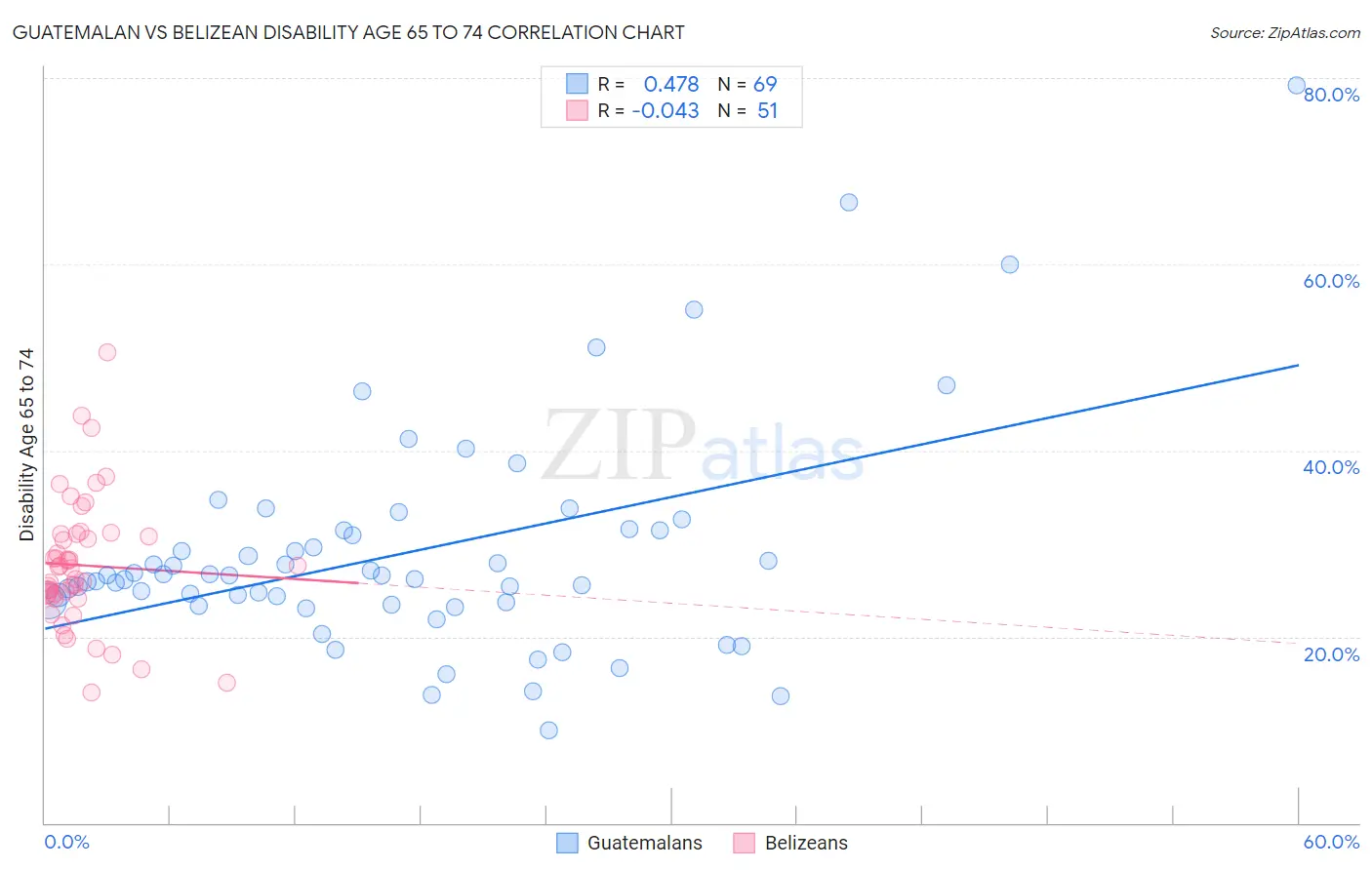 Guatemalan vs Belizean Disability Age 65 to 74