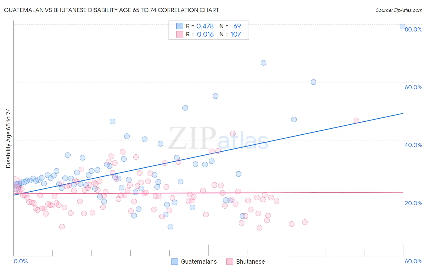 Guatemalan vs Bhutanese Disability Age 65 to 74
