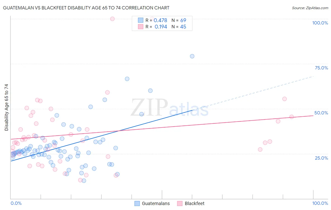 Guatemalan vs Blackfeet Disability Age 65 to 74