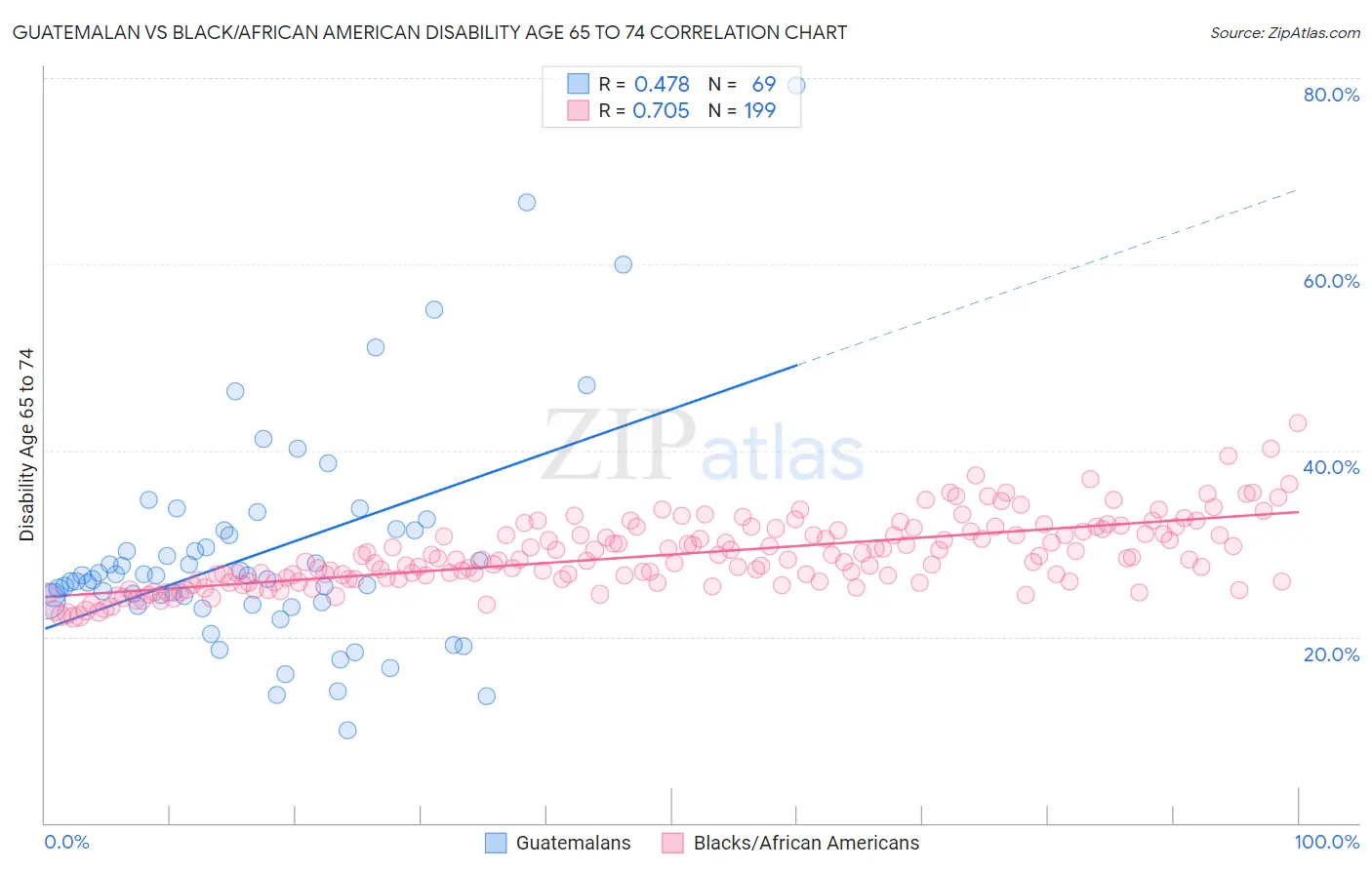 Guatemalan vs Black/African American Disability Age 65 to 74