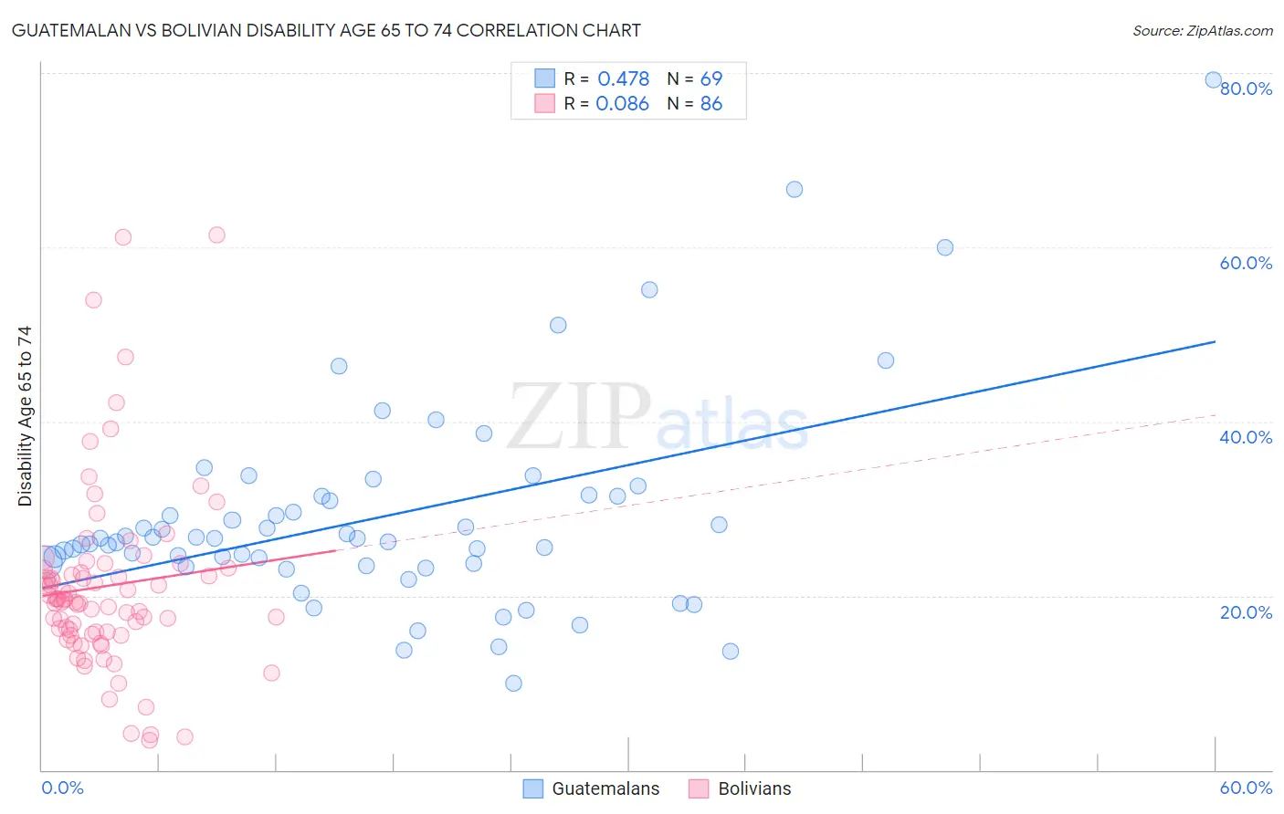 Guatemalan vs Bolivian Disability Age 65 to 74