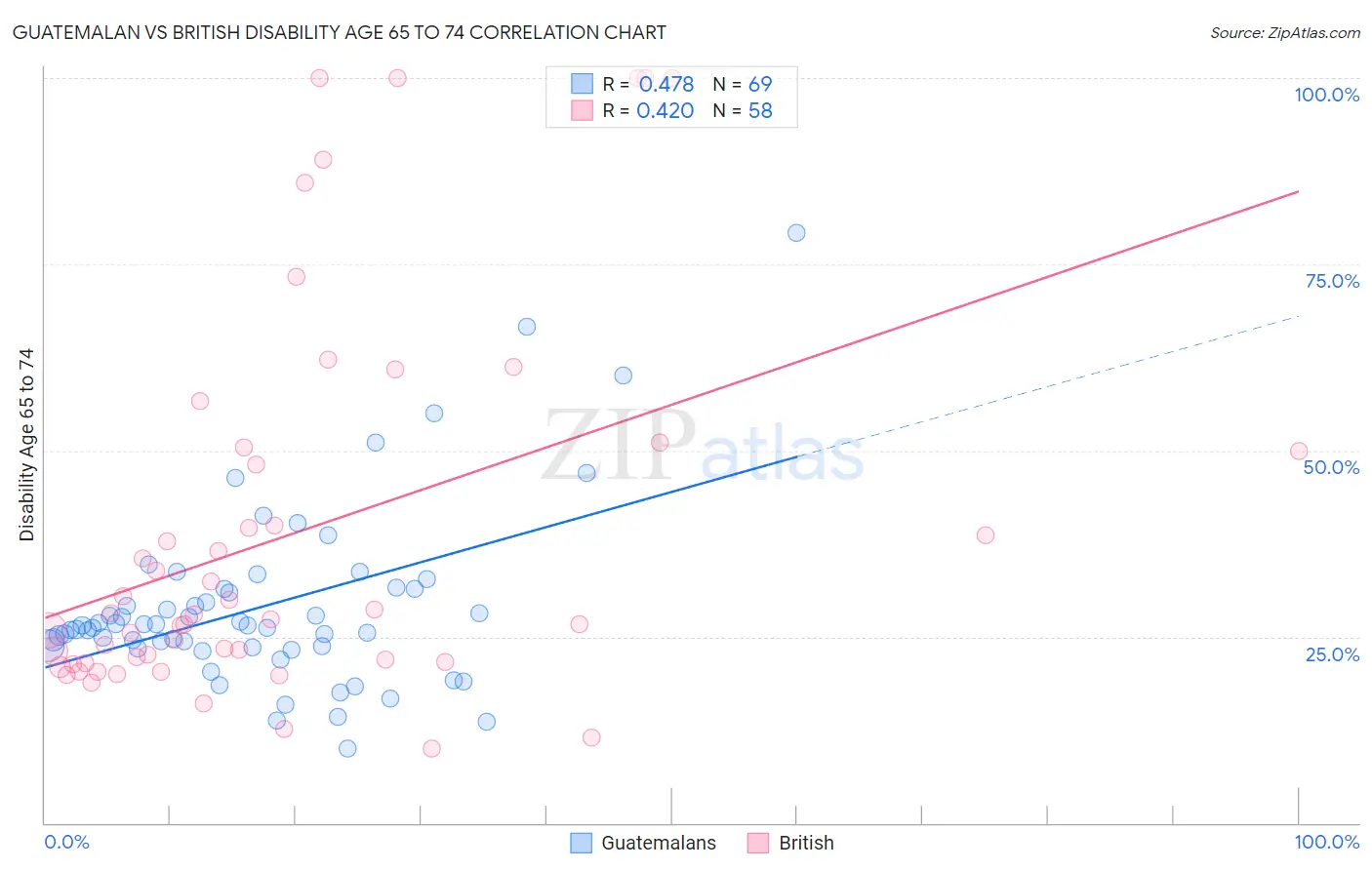 Guatemalan vs British Disability Age 65 to 74