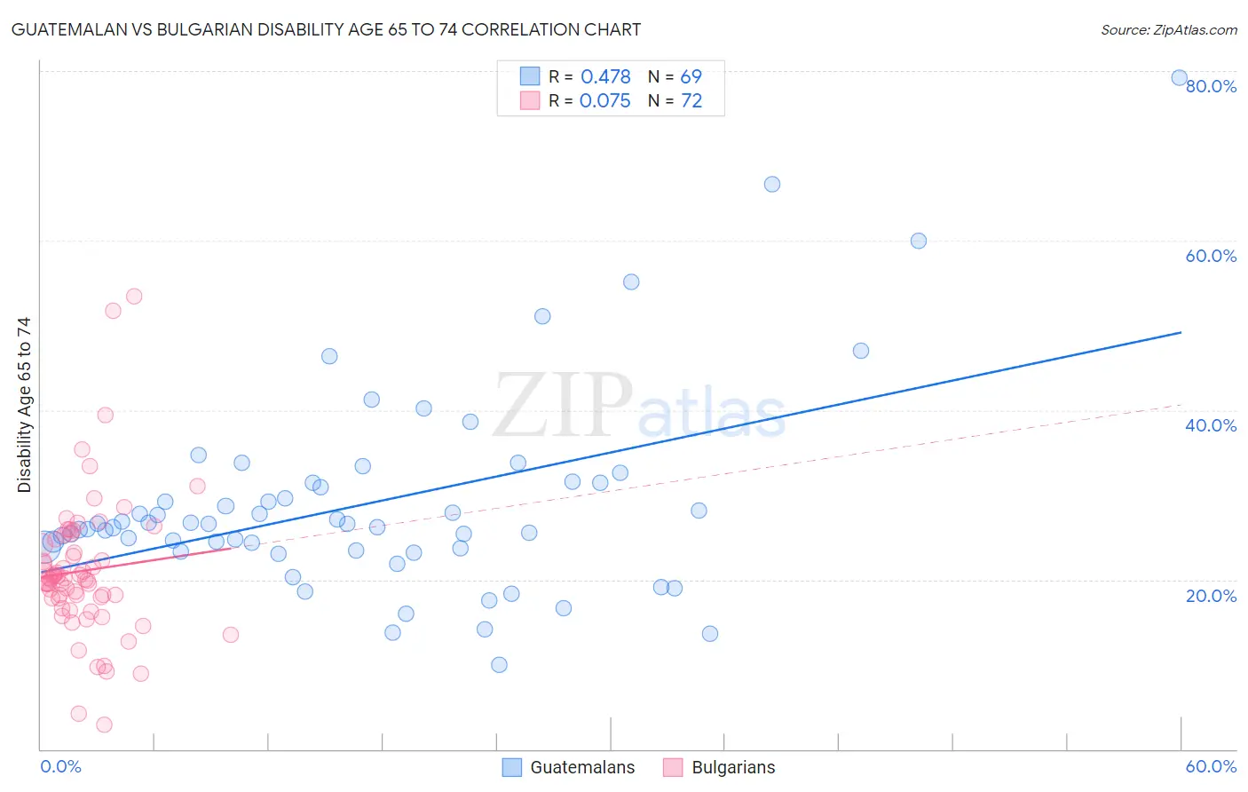 Guatemalan vs Bulgarian Disability Age 65 to 74