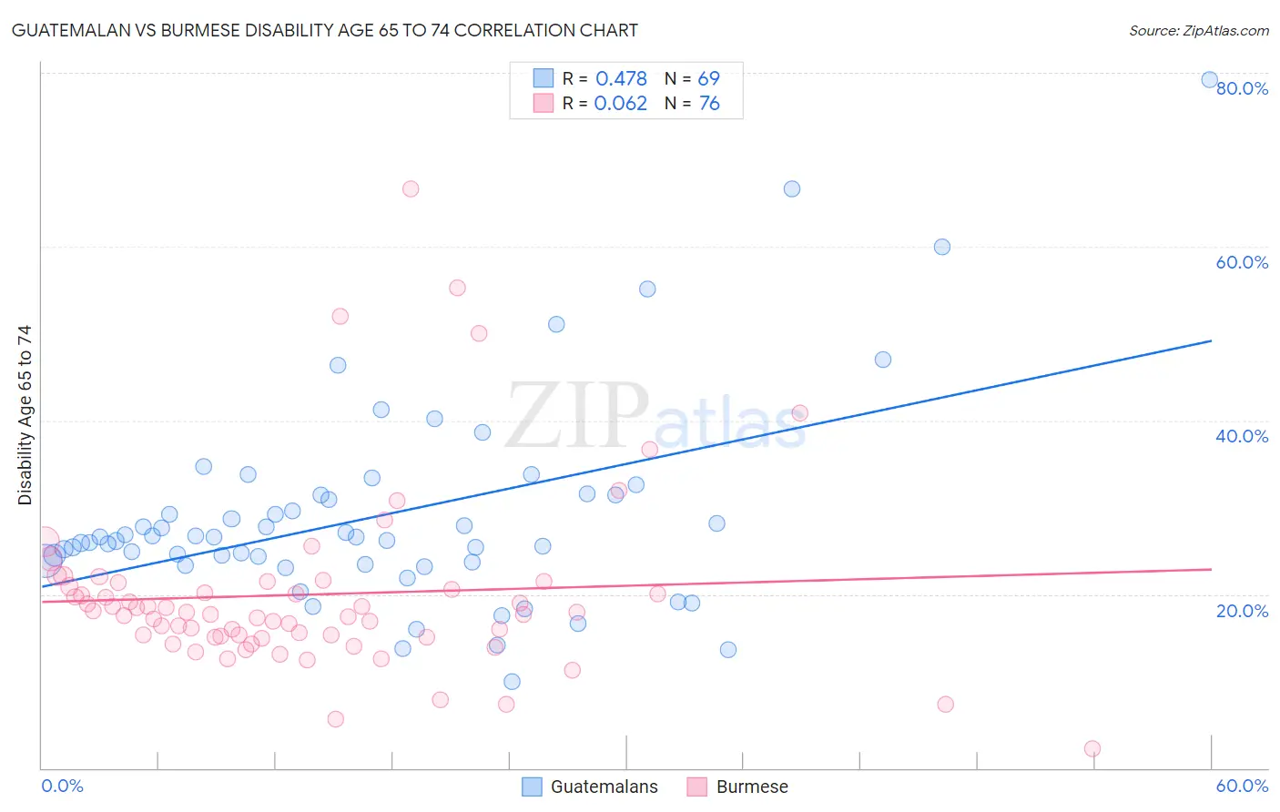 Guatemalan vs Burmese Disability Age 65 to 74