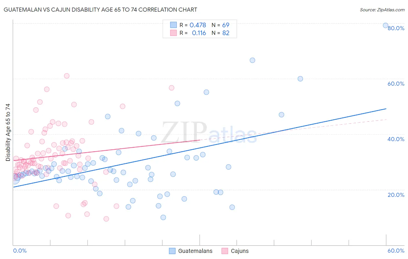 Guatemalan vs Cajun Disability Age 65 to 74