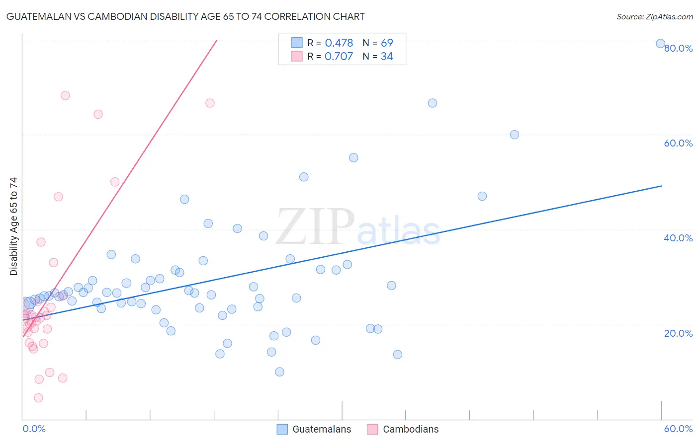 Guatemalan vs Cambodian Disability Age 65 to 74