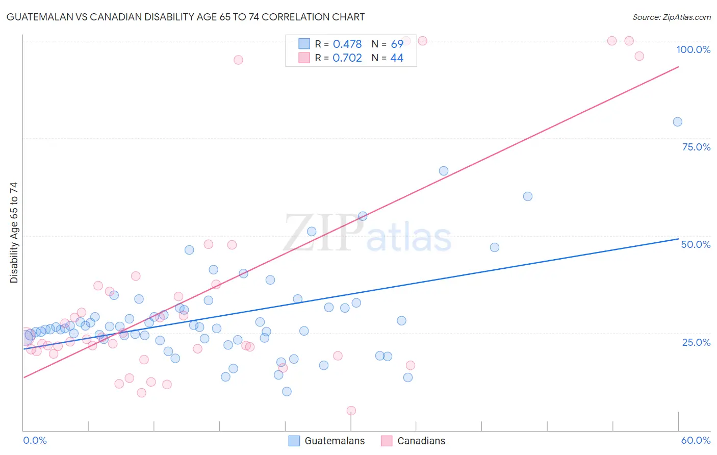 Guatemalan vs Canadian Disability Age 65 to 74