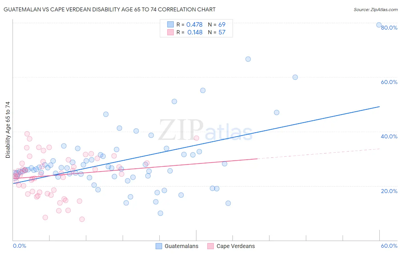 Guatemalan vs Cape Verdean Disability Age 65 to 74