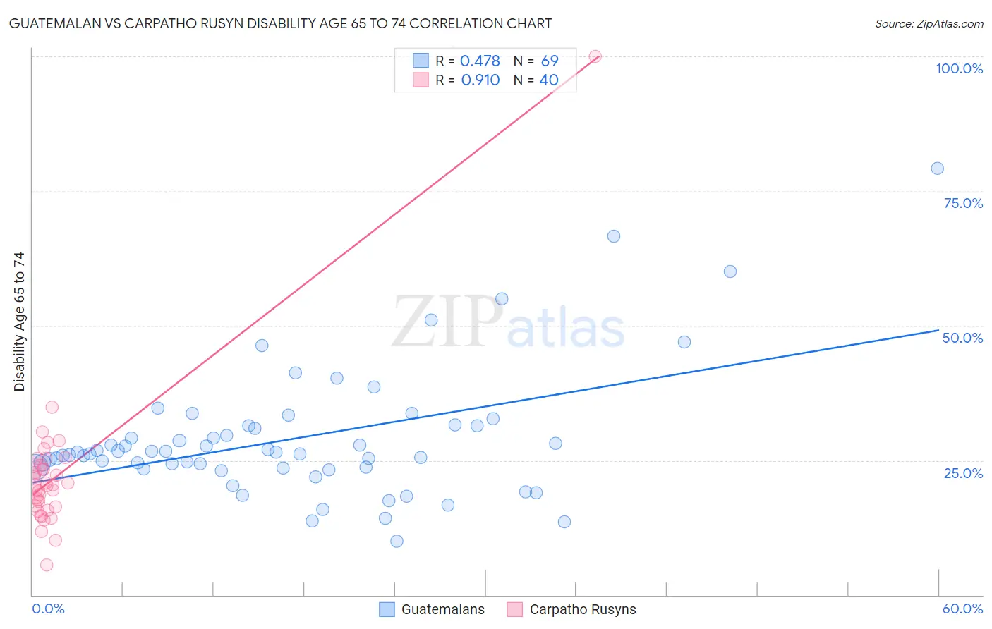 Guatemalan vs Carpatho Rusyn Disability Age 65 to 74
