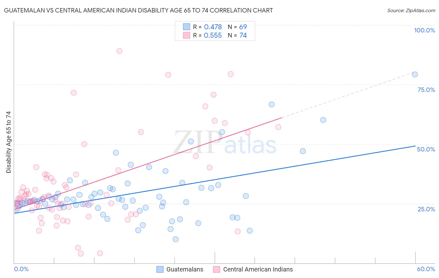 Guatemalan vs Central American Indian Disability Age 65 to 74