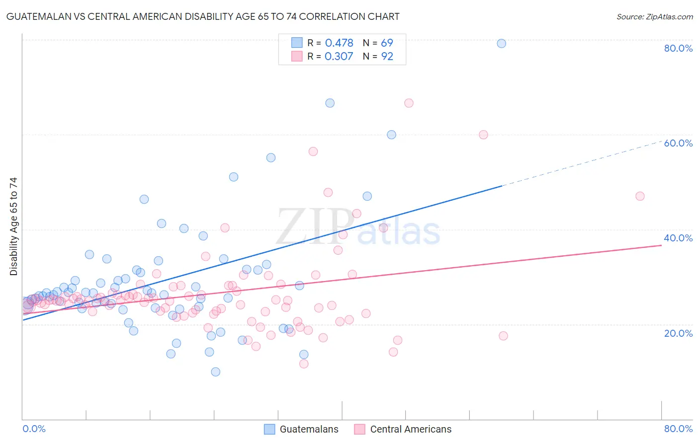 Guatemalan vs Central American Disability Age 65 to 74