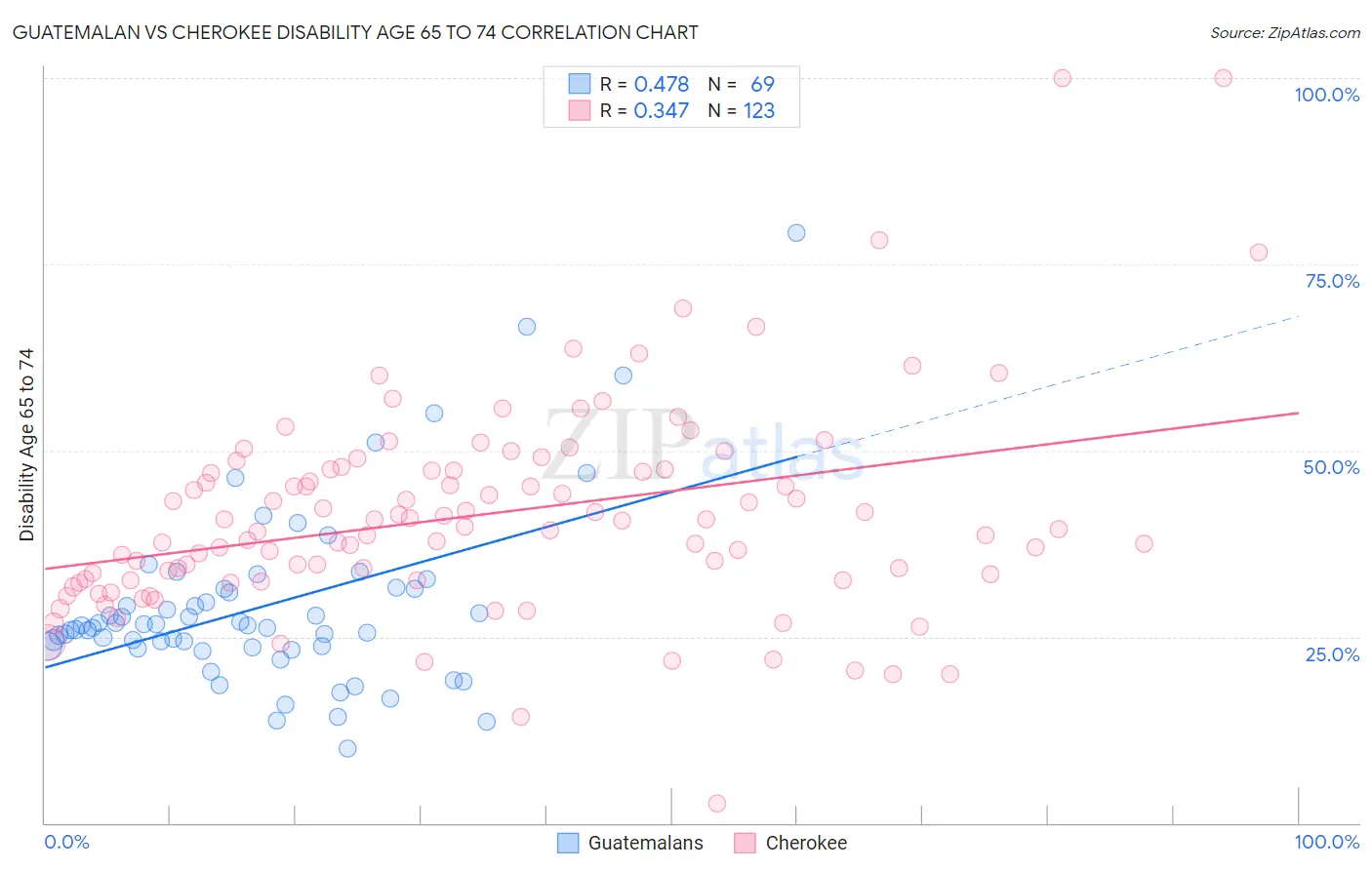 Guatemalan vs Cherokee Disability Age 65 to 74