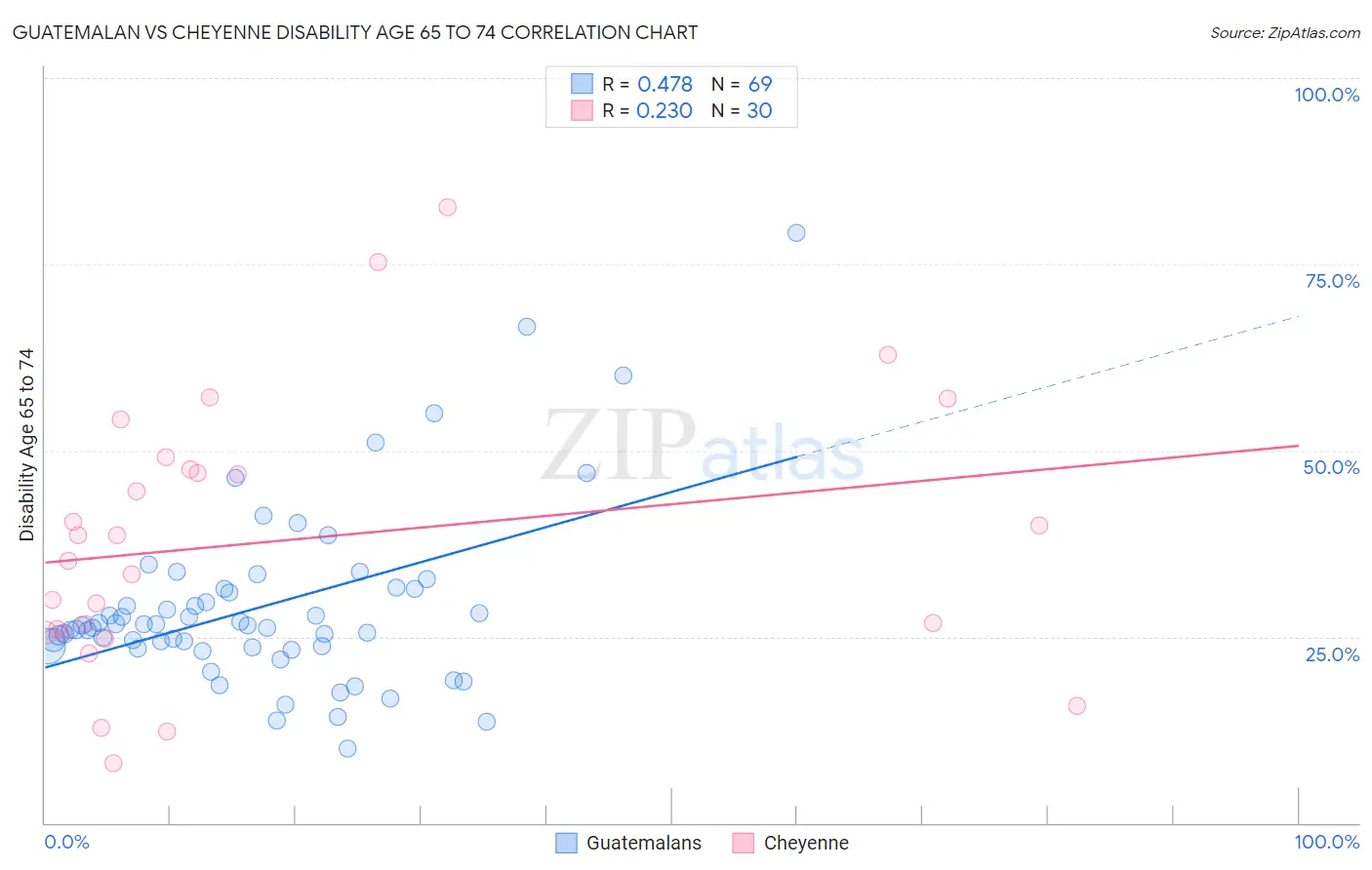 Guatemalan vs Cheyenne Disability Age 65 to 74