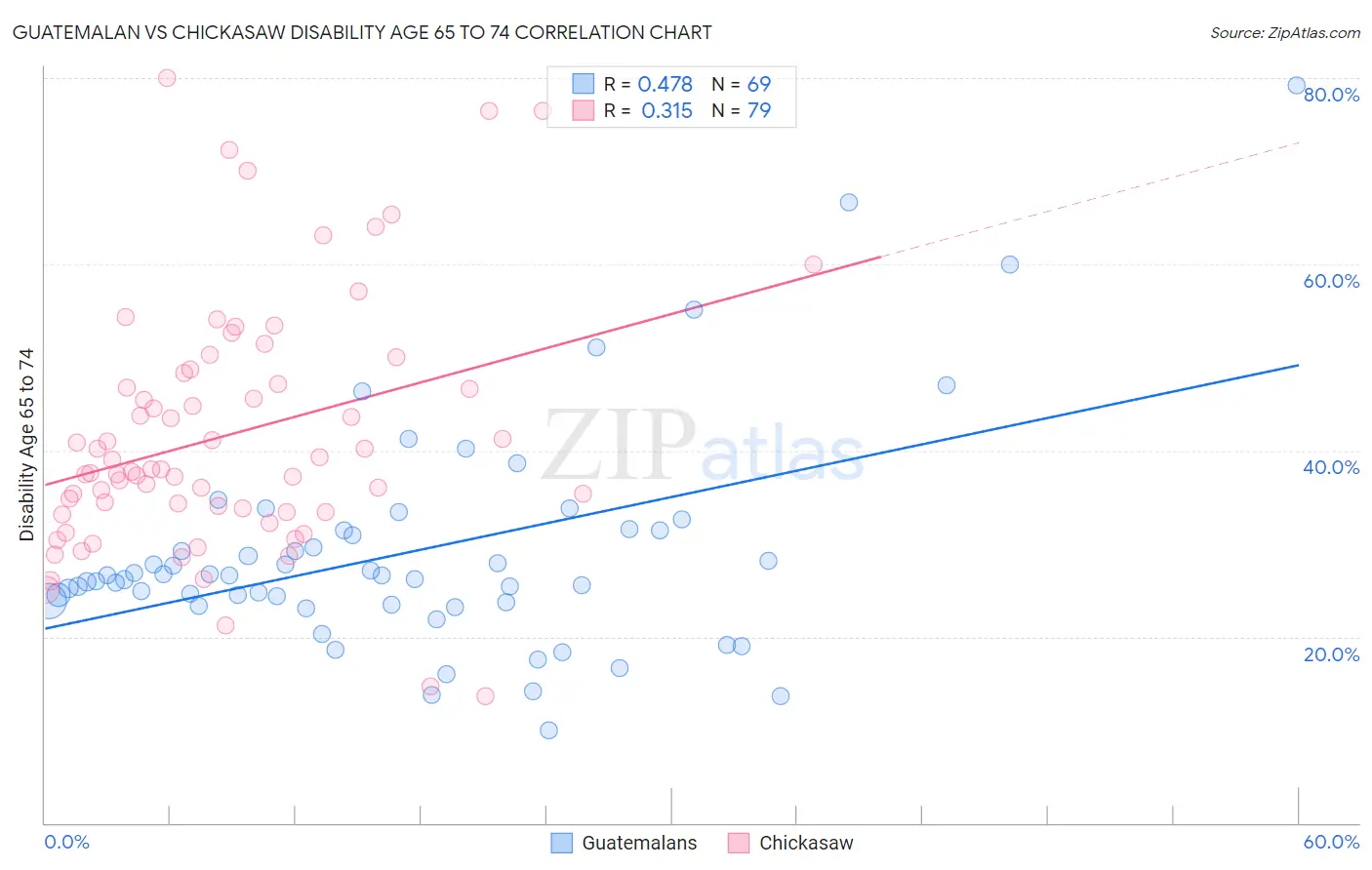 Guatemalan vs Chickasaw Disability Age 65 to 74