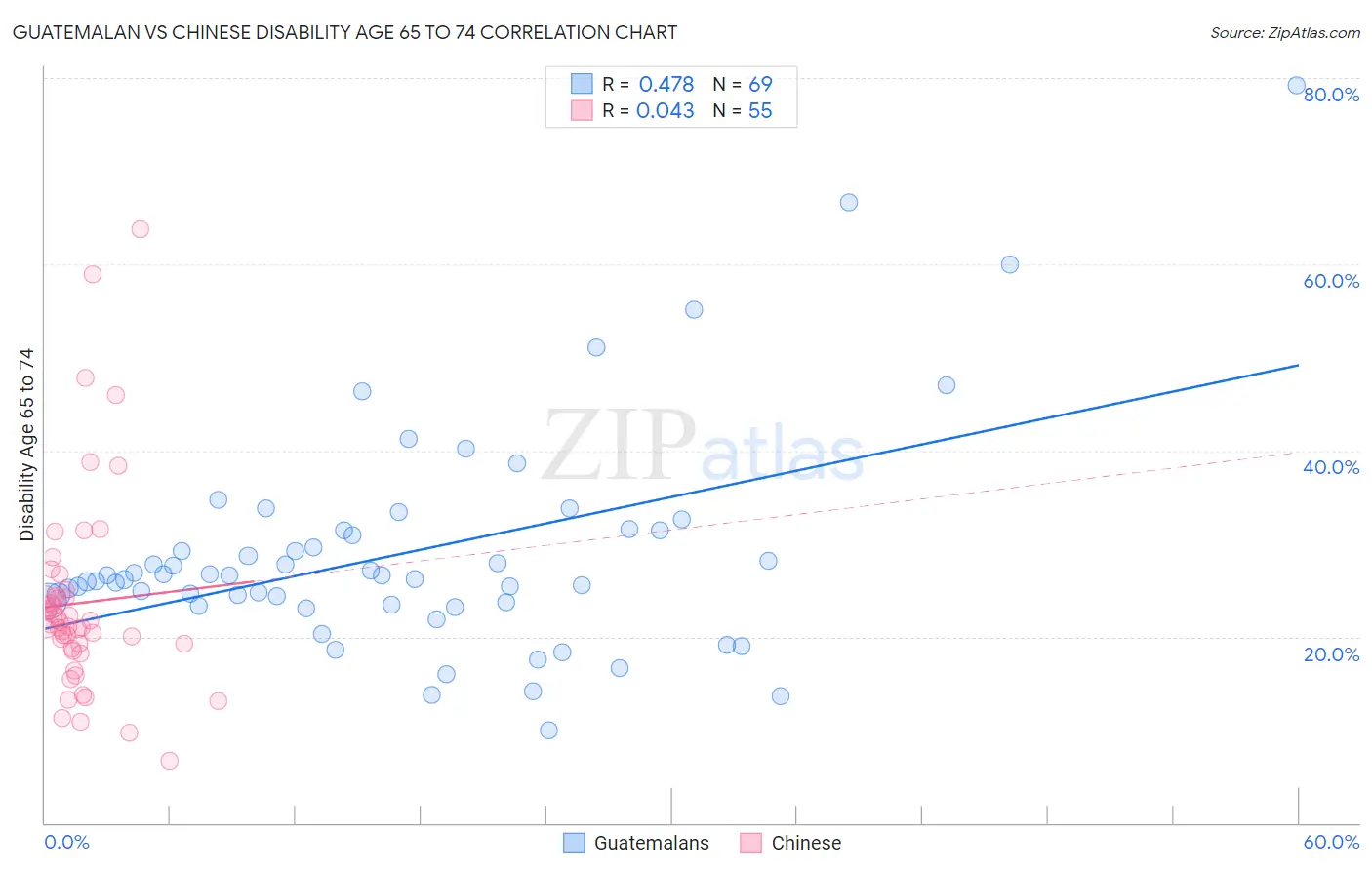 Guatemalan vs Chinese Disability Age 65 to 74