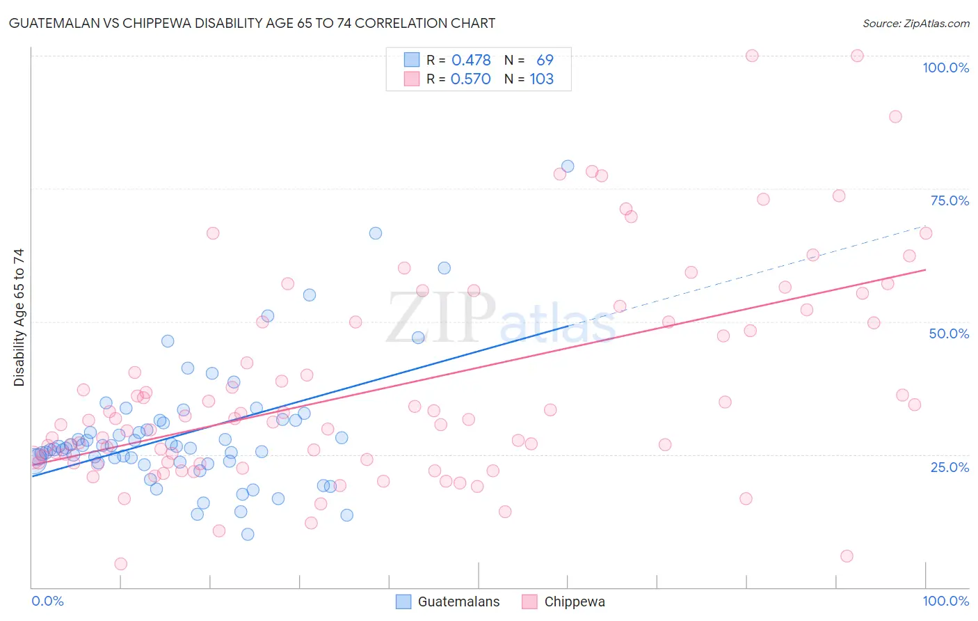 Guatemalan vs Chippewa Disability Age 65 to 74