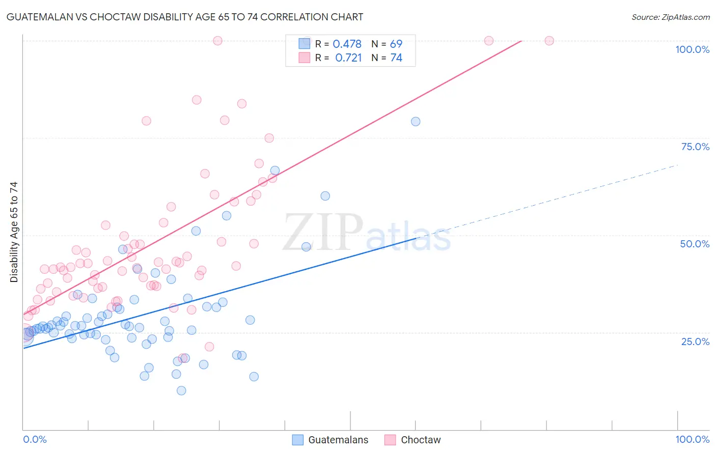 Guatemalan vs Choctaw Disability Age 65 to 74