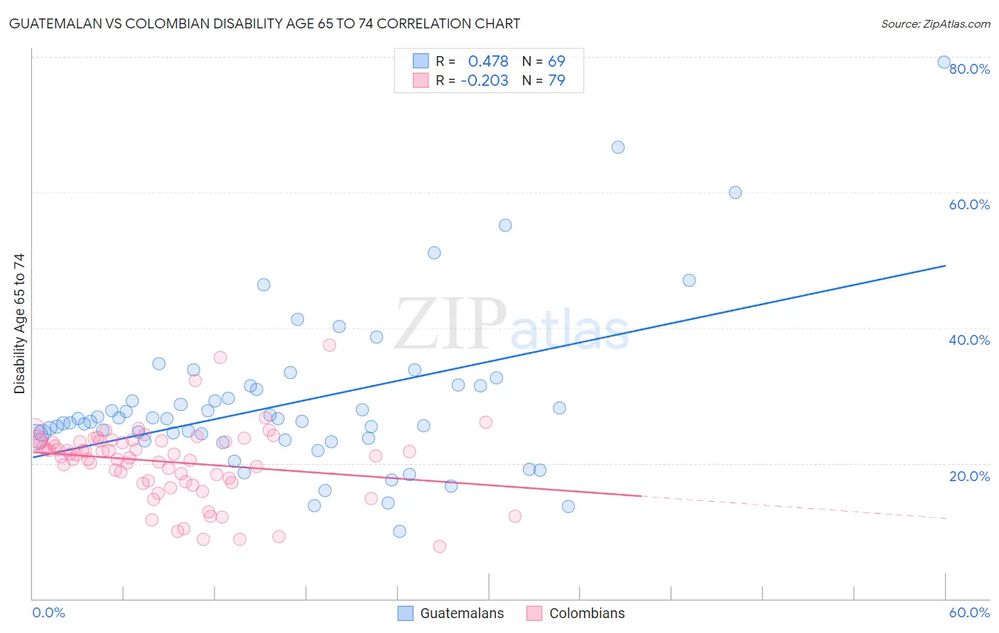Guatemalan vs Colombian Disability Age 65 to 74