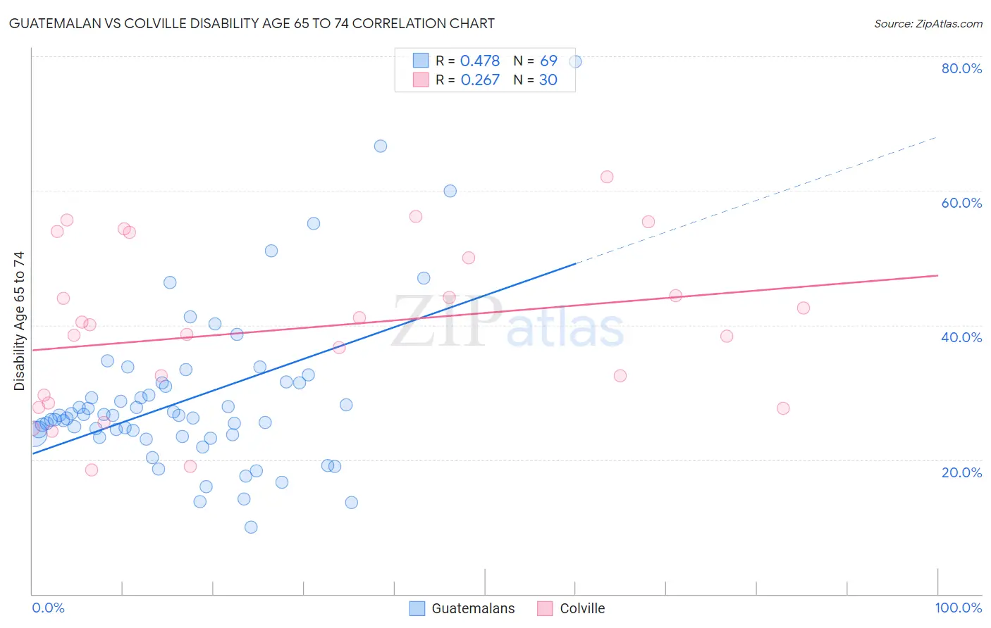 Guatemalan vs Colville Disability Age 65 to 74