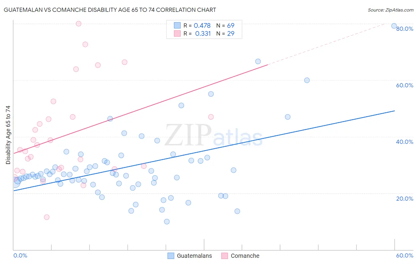 Guatemalan vs Comanche Disability Age 65 to 74