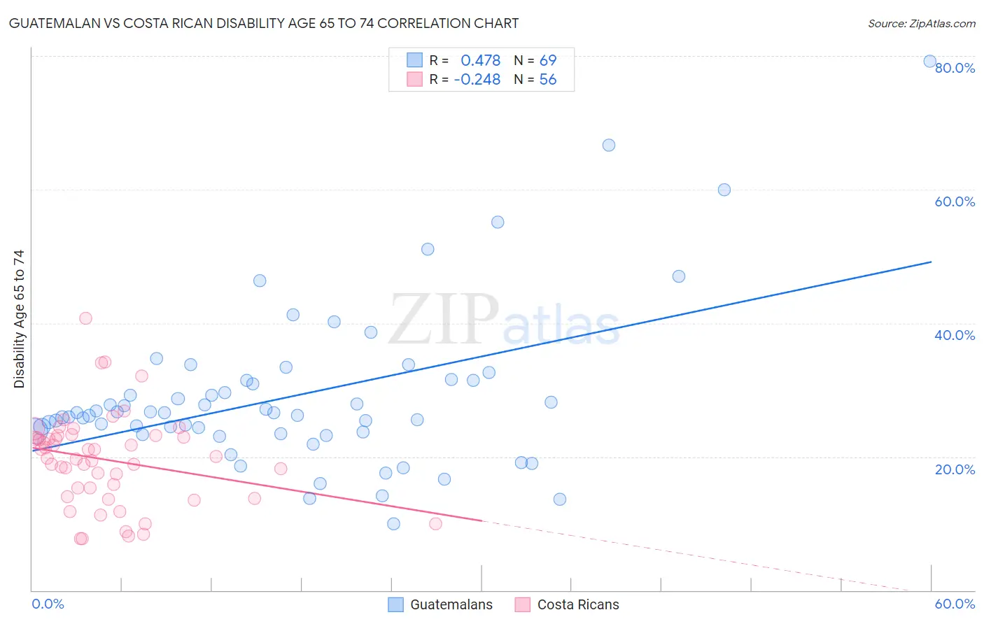 Guatemalan vs Costa Rican Disability Age 65 to 74