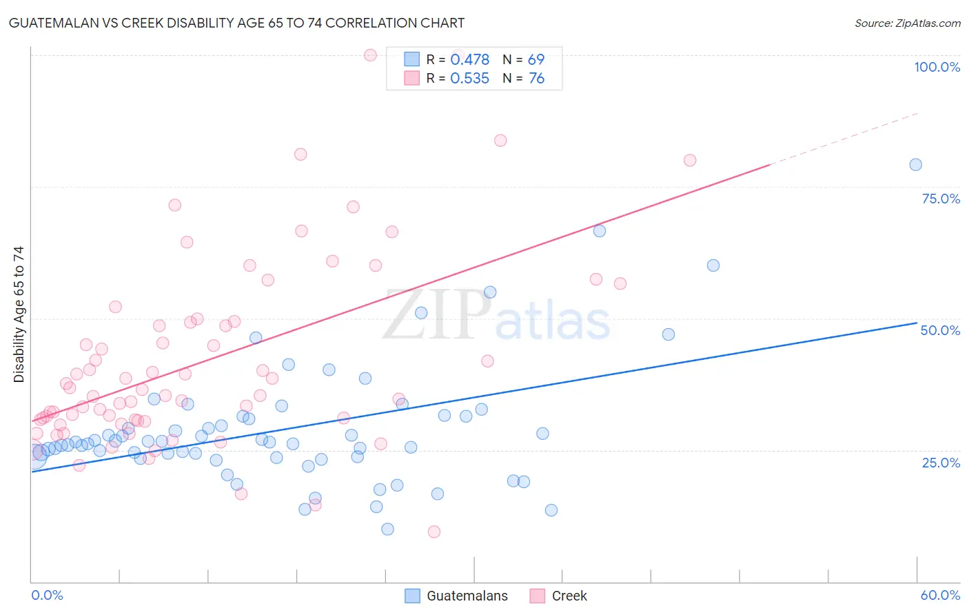 Guatemalan vs Creek Disability Age 65 to 74