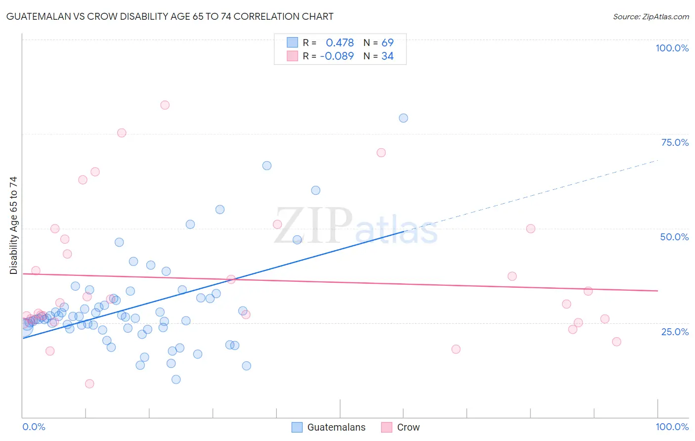 Guatemalan vs Crow Disability Age 65 to 74