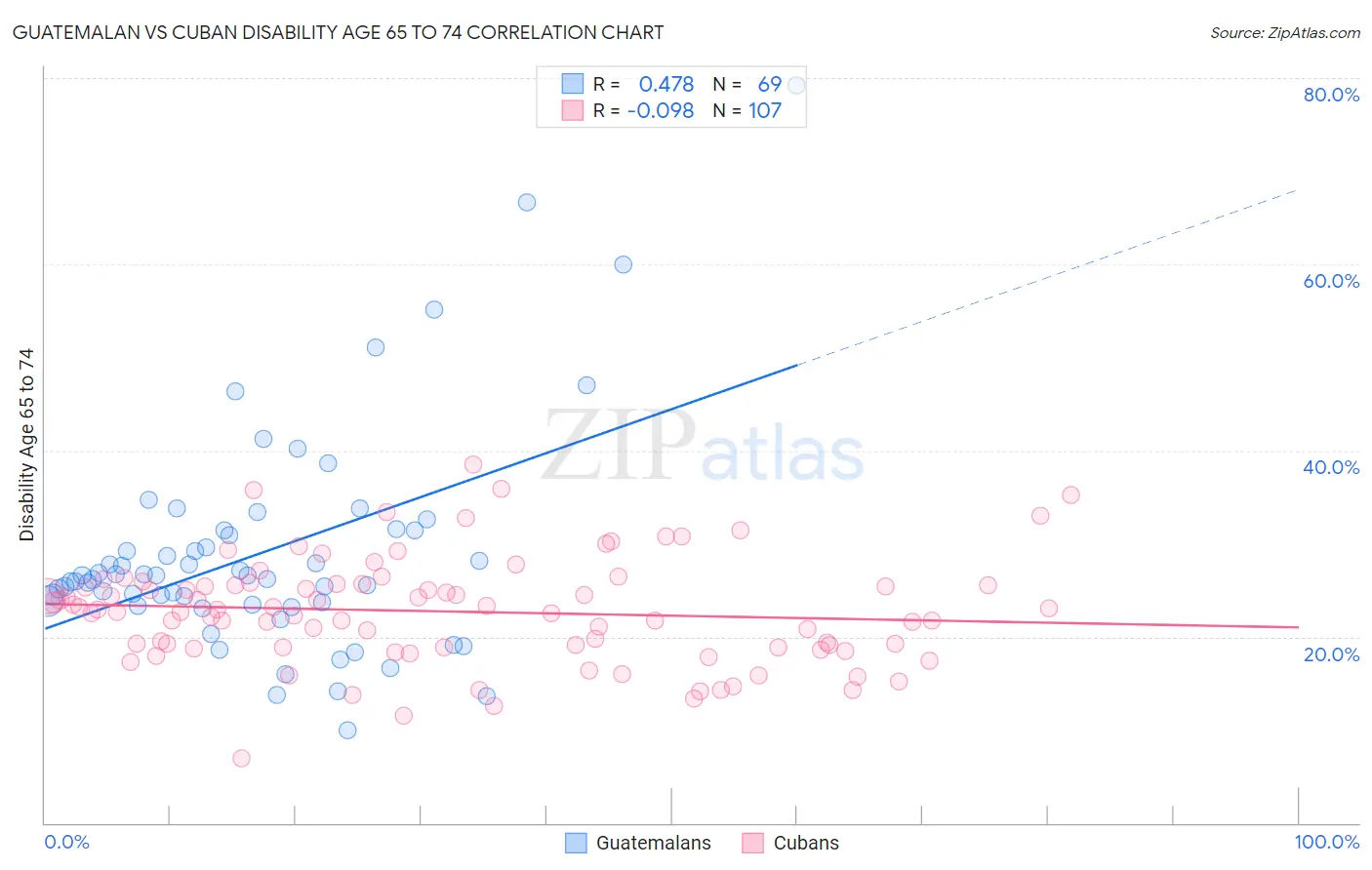 Guatemalan vs Cuban Disability Age 65 to 74