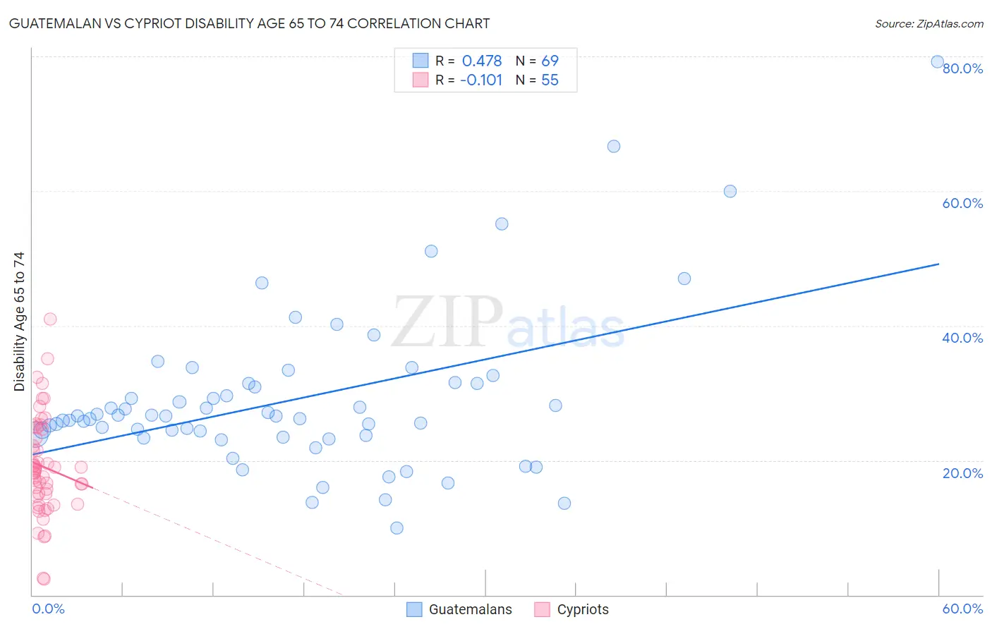 Guatemalan vs Cypriot Disability Age 65 to 74