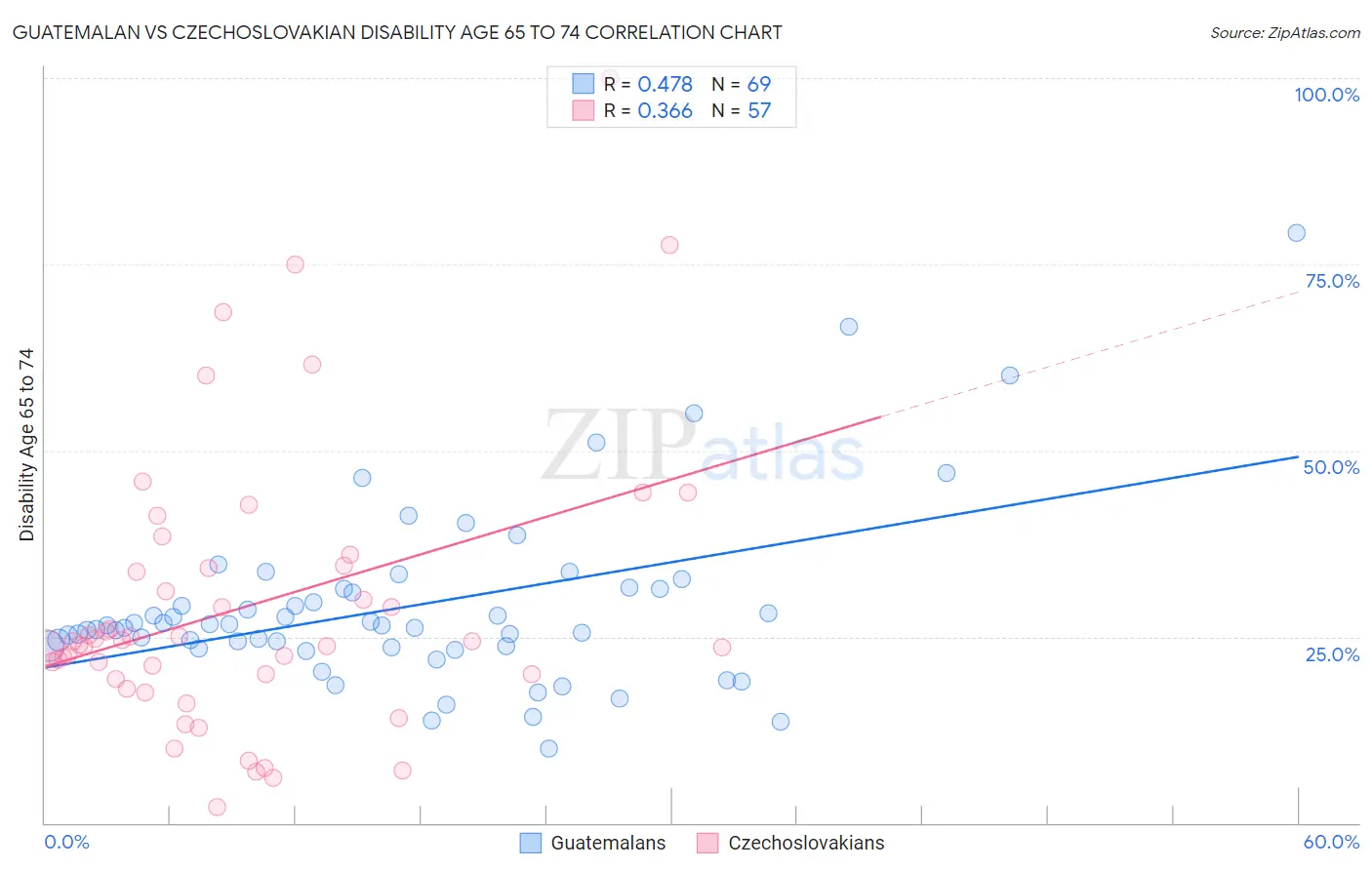 Guatemalan vs Czechoslovakian Disability Age 65 to 74
