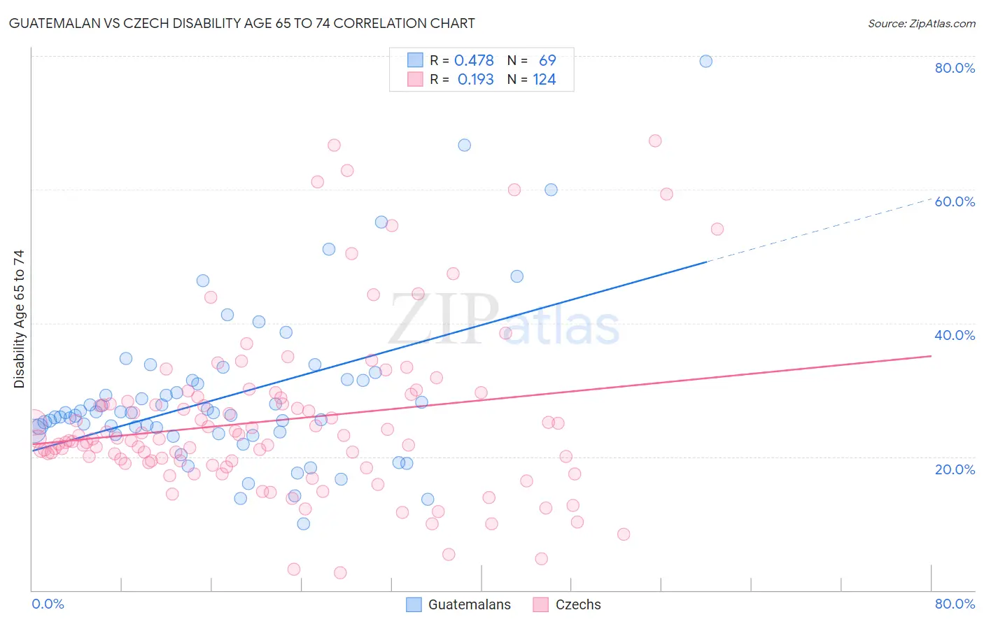 Guatemalan vs Czech Disability Age 65 to 74