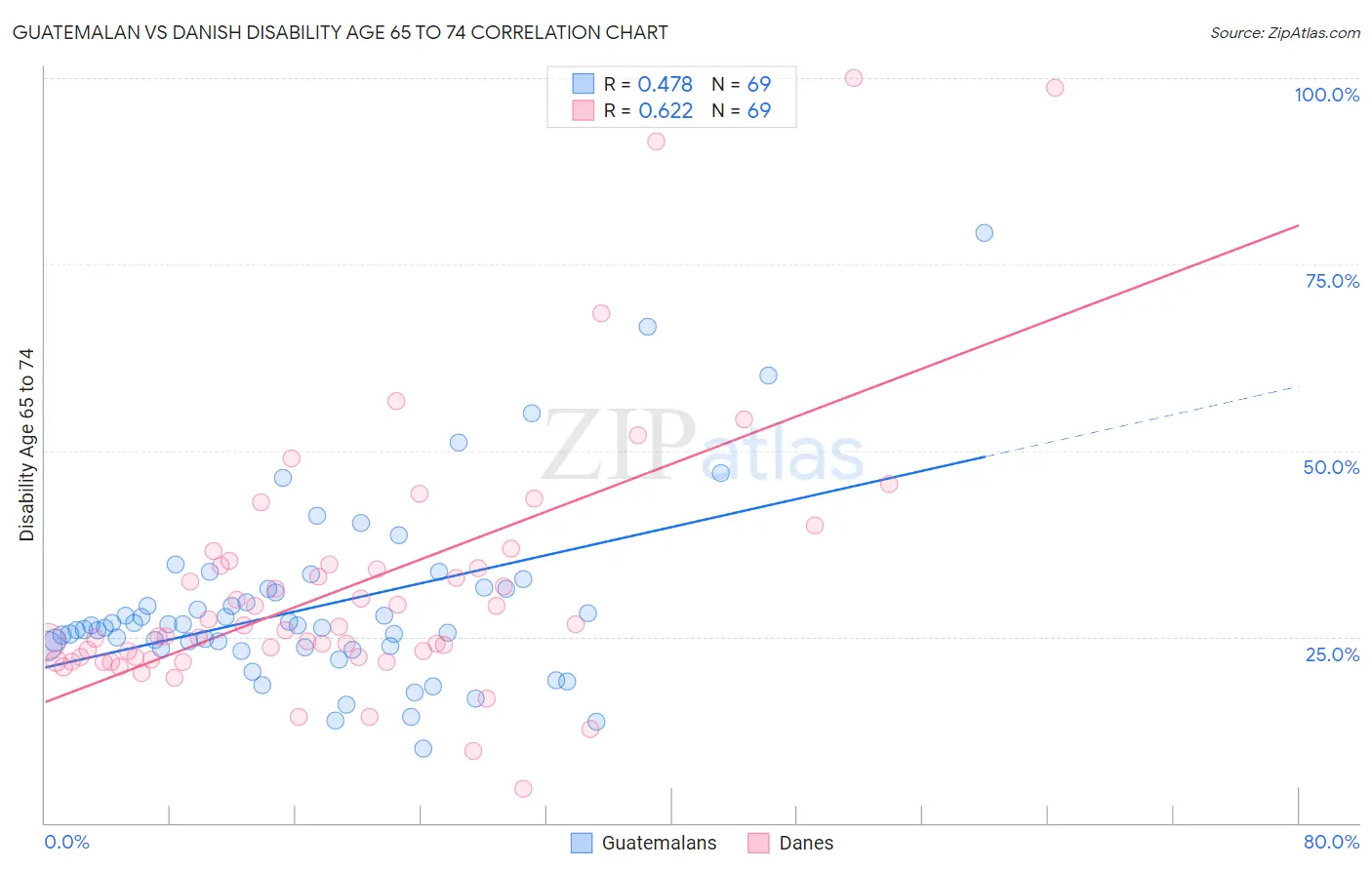 Guatemalan vs Danish Disability Age 65 to 74