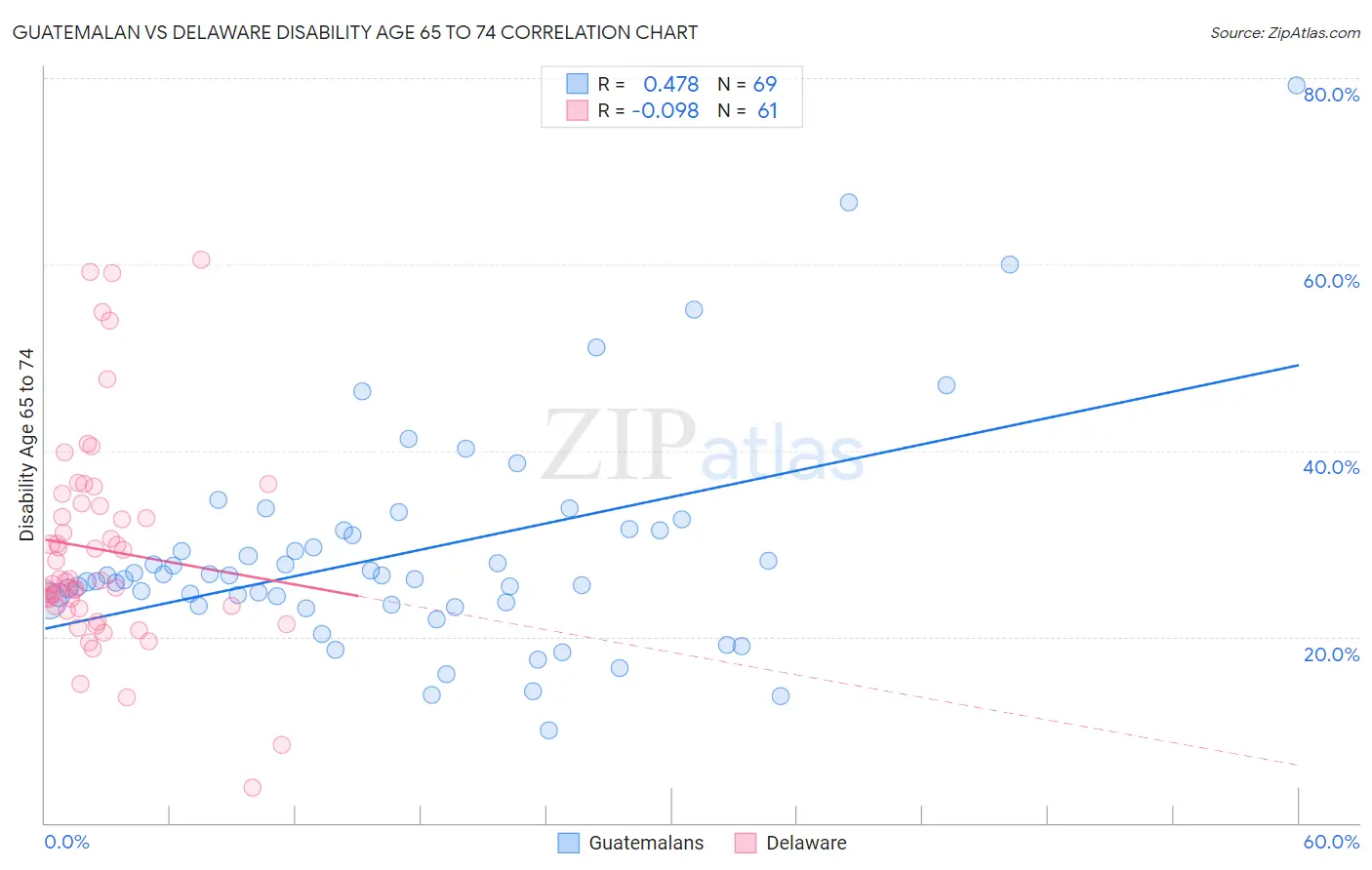 Guatemalan vs Delaware Disability Age 65 to 74