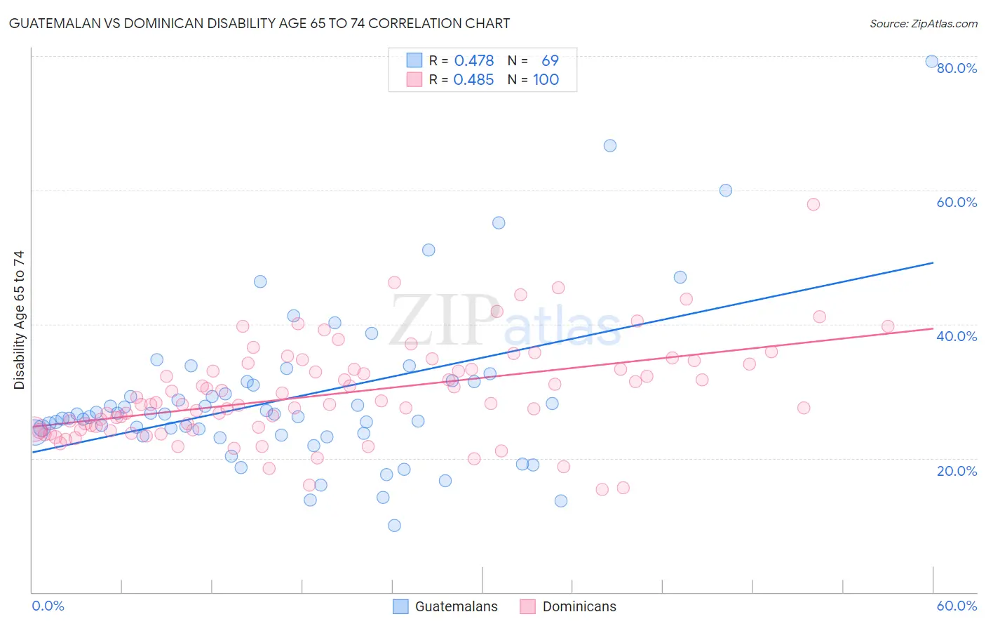 Guatemalan vs Dominican Disability Age 65 to 74