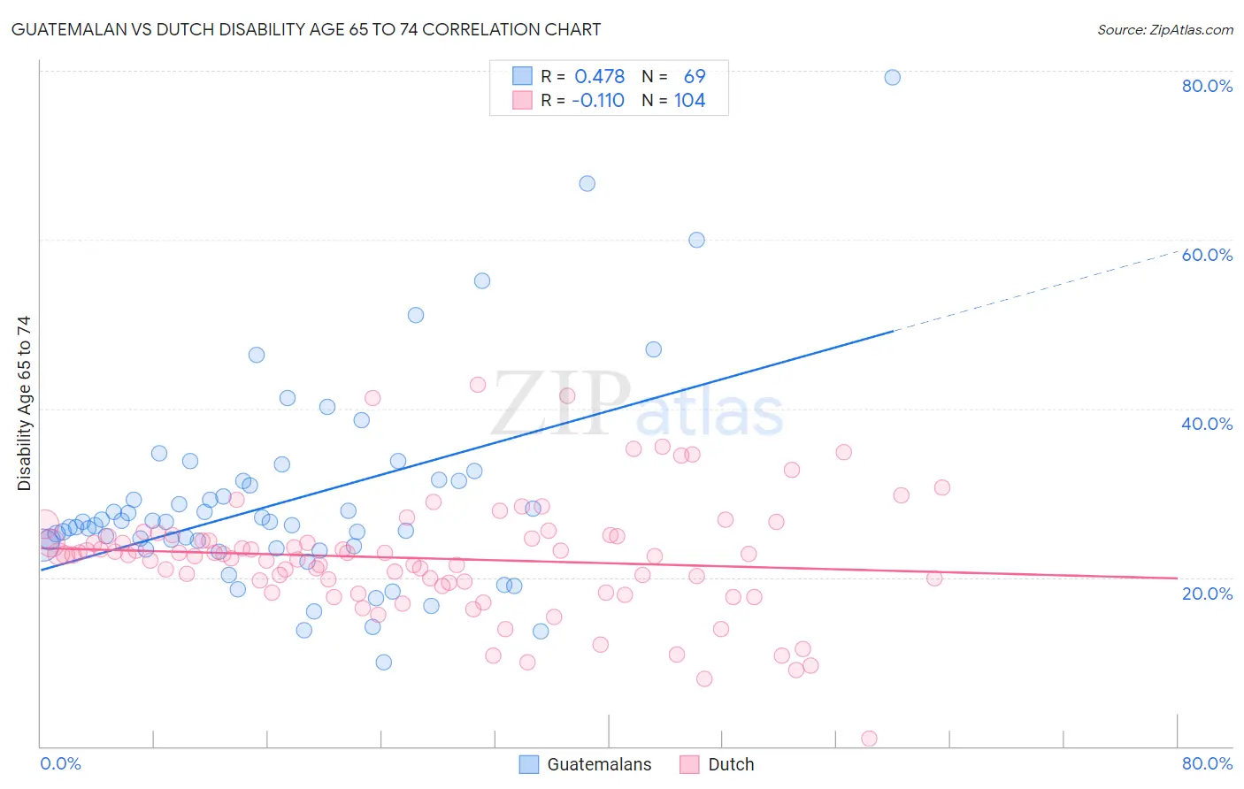 Guatemalan vs Dutch Disability Age 65 to 74