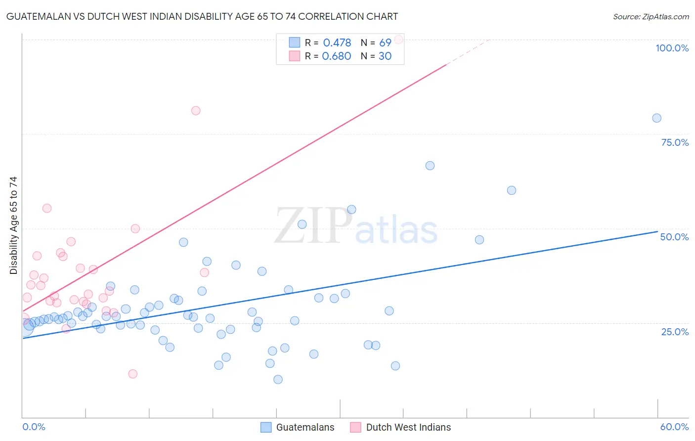 Guatemalan vs Dutch West Indian Disability Age 65 to 74