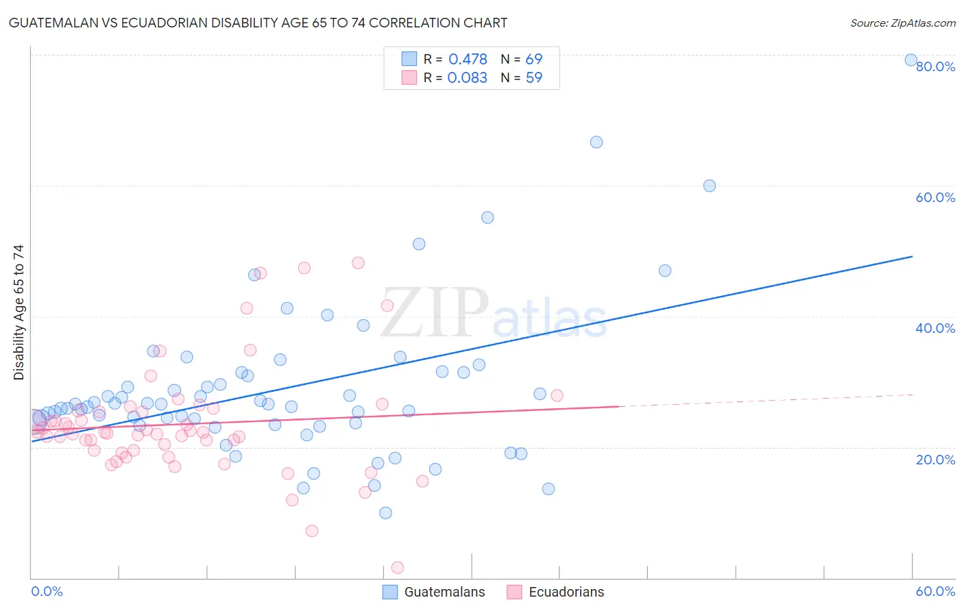 Guatemalan vs Ecuadorian Disability Age 65 to 74