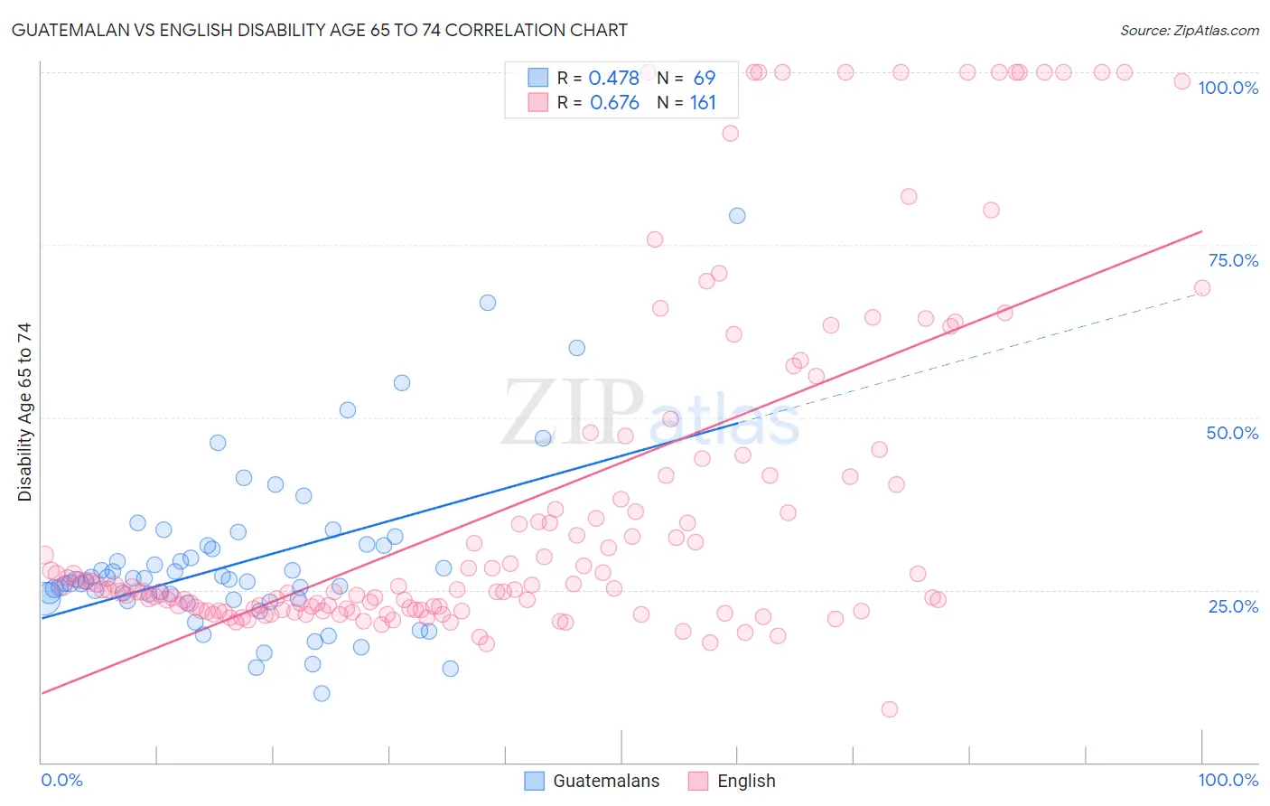 Guatemalan vs English Disability Age 65 to 74