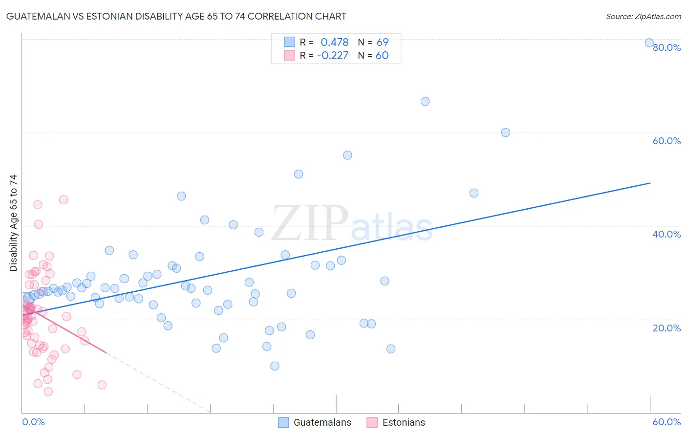 Guatemalan vs Estonian Disability Age 65 to 74