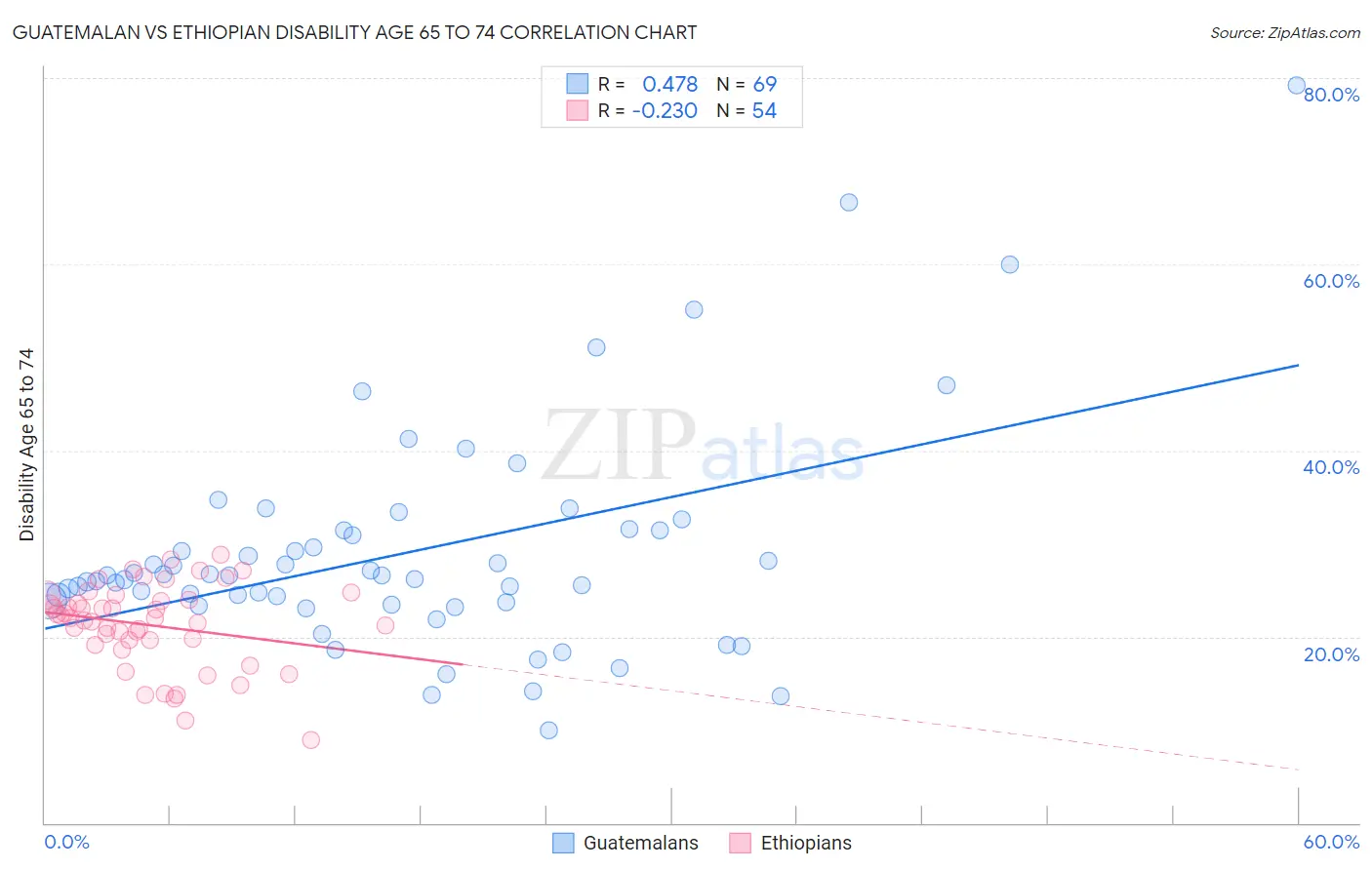 Guatemalan vs Ethiopian Disability Age 65 to 74