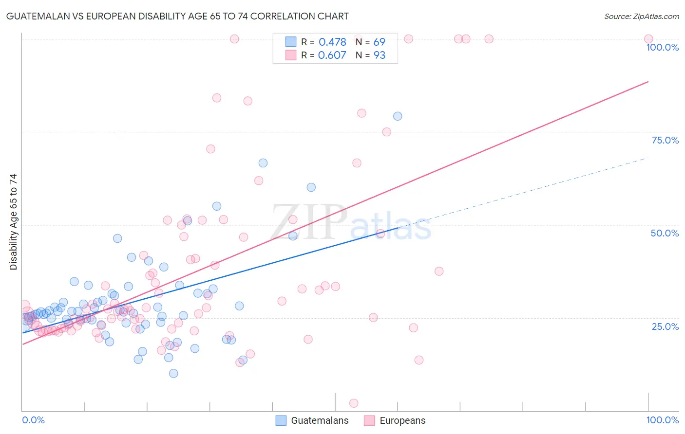 Guatemalan vs European Disability Age 65 to 74